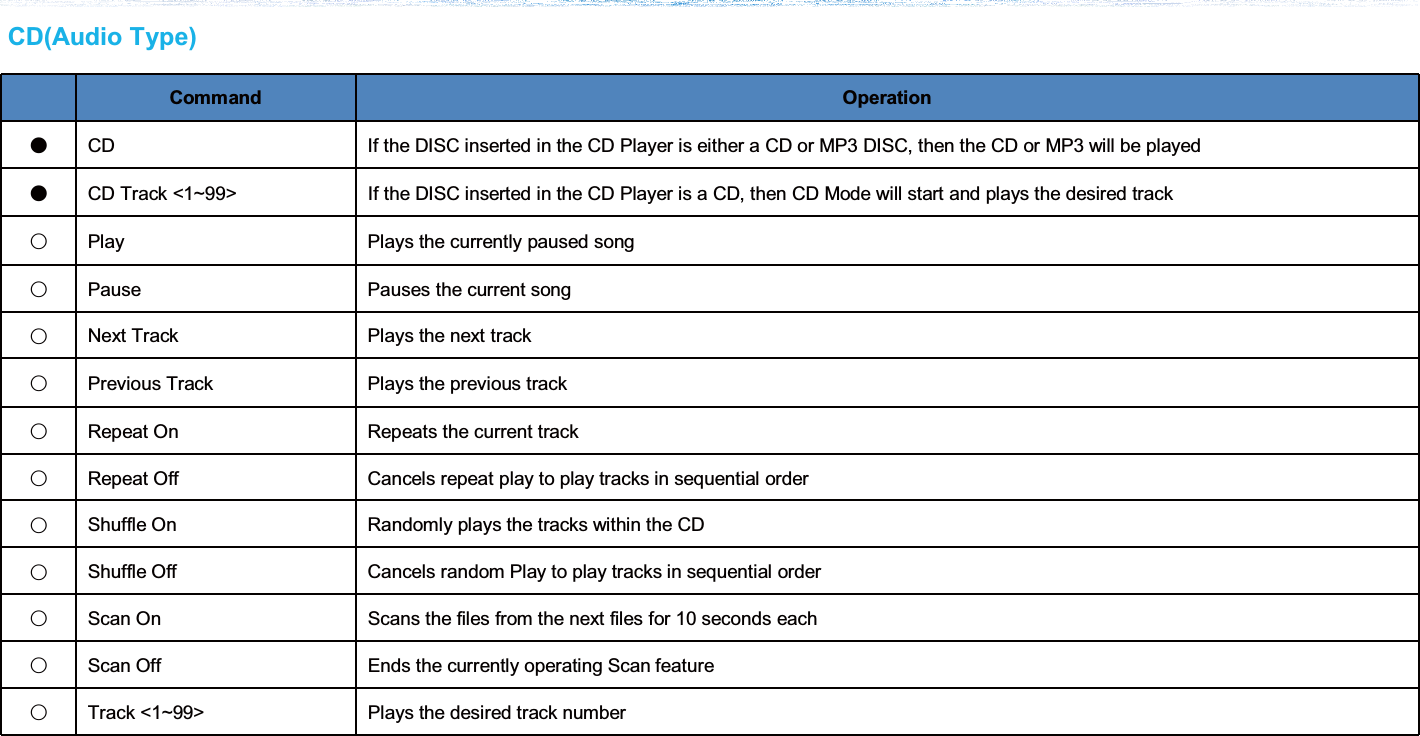 Command OperationǸCD If the DISC inserted in the CD Player is either a CD or MP3 DISC, then the CD or MP3 will be playedǸCD Track &lt;1~99&gt; If the DISC inserted in the CD Player is a CD, then CD Mode will start and plays the desired trackɂPlay Plays the currently paused songɂPause Pauses the current songɂNext Track Plays the next trackɂPrevious Track Plays the previous trackɂRepeat On Repeats the current track ɂRepeat Off Cancels repeat play to play tracks in sequential orderɂShuffle On Randomly plays the tracks within the CD ɂShuffle Off Cancels random Play to play tracks in sequential orderɂScan On Scans the files from the next files for 10 seconds eachɂScan Off Ends the currently operating Scan featureɂTrack &lt;1~99&gt; Plays the desired track numberCD(Audio Type)