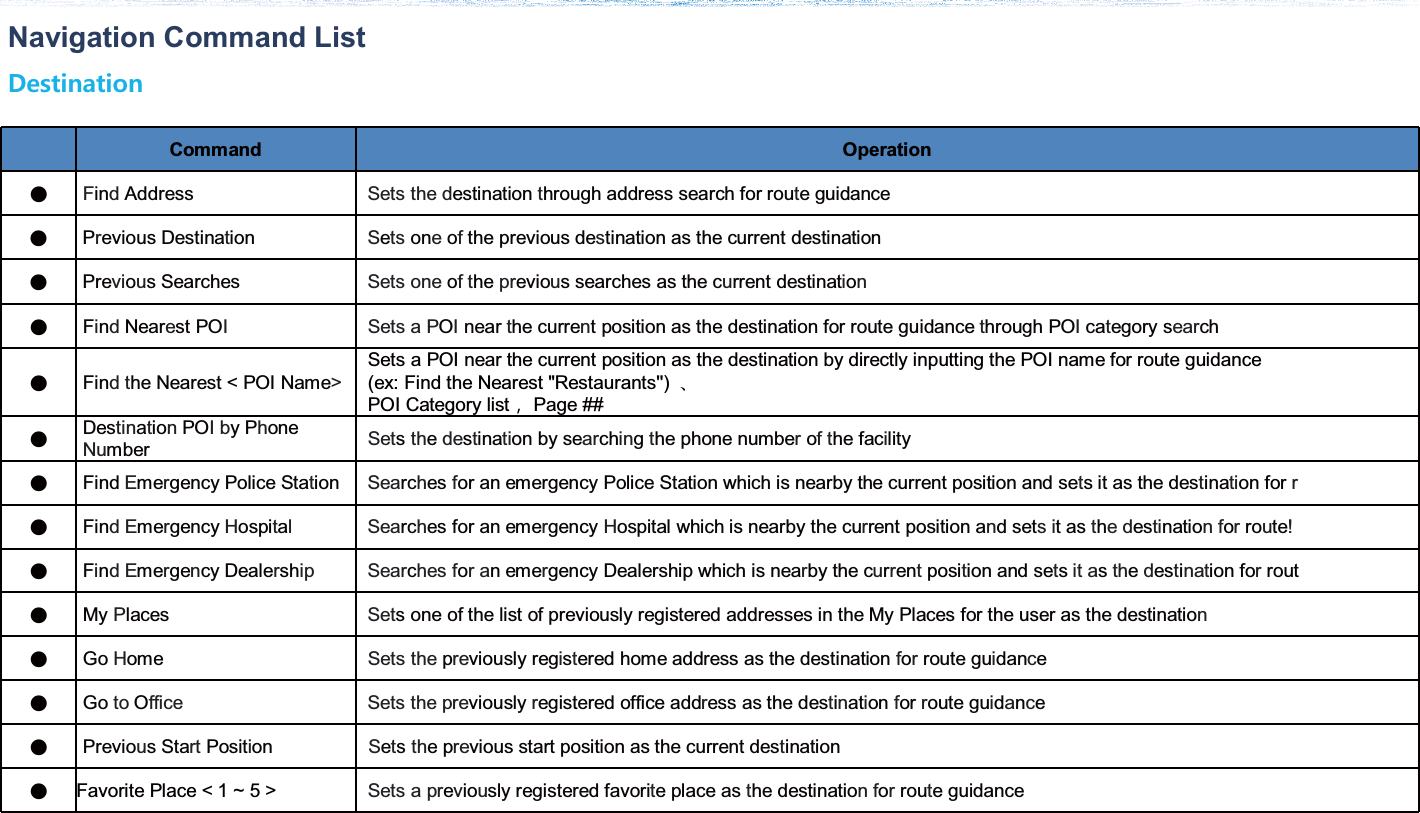 Navigation Command ListCommand OperationǸFind Address  Sets the destination through address search for route guidanceǸPrevious Destination  Sets one of the previous destination as the current destinationǸPrevious Searches  Sets one of the previous searches as the current destinationǸFind Nearest POI  Sets a POI near the current position as the destination for route guidance through POI category search ǸFind the Nearest &lt; POI Name&gt; Sets a POI near the current position as the destination by directly inputting the POI name for route guidance (ex: Find the Nearest &quot;Restaurants&apos;&apos;)  ೴POI Category listヤPage ## ǸDestination POI by Phone Number  Sets the destination by searching the phone number of the facility ǸFind Emergency Police Station  Searches for an emergency Police Station which is nearby the current position and sets it as the destination for r ǸFind Emergency Hospital Searches for an emergency Hospital which is nearby the current position and sets it as the destination for route! ǸFind Emergency Dealership Searches for an emergency Dealership which is nearby the current position and sets it as the destination for rout ǸMy Places  Sets one of the list of previously registered addresses in the My Places for the user as the destination ǸGo Home  Sets the previously registered home address as the destination for route guidance ǸGo to Office  Sets the previously registered office address as the destination for route guidance ǸPrevious Start Position  Sets the previous start position as the current destinationǸFavorite Place &lt; 1 ~ 5 &gt;  Sets a previously registered favorite place as the destination for route guidance &amp;GUVKPCVKQP