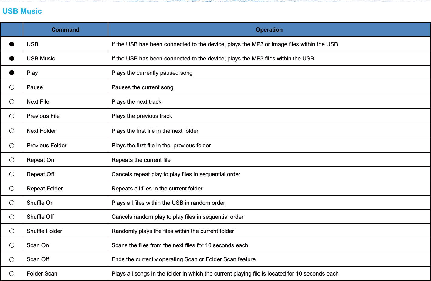Command OperationǸUSB If the USB has been connected to the device, plays the MP3 or Image files within the USBǸUSB Music If the USB has been connected to the device, plays the MP3 files within the USBǸPlay Plays the currently paused songɂPause Pauses the current songɂNext File Plays the next trackɂPrevious File Plays the previous trackɂNext Folder Plays the first file in the next folderɂPrevious Folder Plays the first file in the  previous folderɂRepeat On Repeats the current fileɂRepeat Off Cancels repeat play to play files in sequential orderɂRepeat Folder Repeats all files in the current folderɂShuffle On Plays all files within the USB in random orderɂShuffle Off Cancels random play to play files in sequential orderɂShuffle Folder Randomly plays the files within the current folderɂScan On Scans the files from the next files for 10 seconds eachɂScan Off Ends the currently operating Scan or Folder Scan featureɂFolder Scan Plays all songs in the folder in which the current playing file is located for 10 seconds eachUSB Music