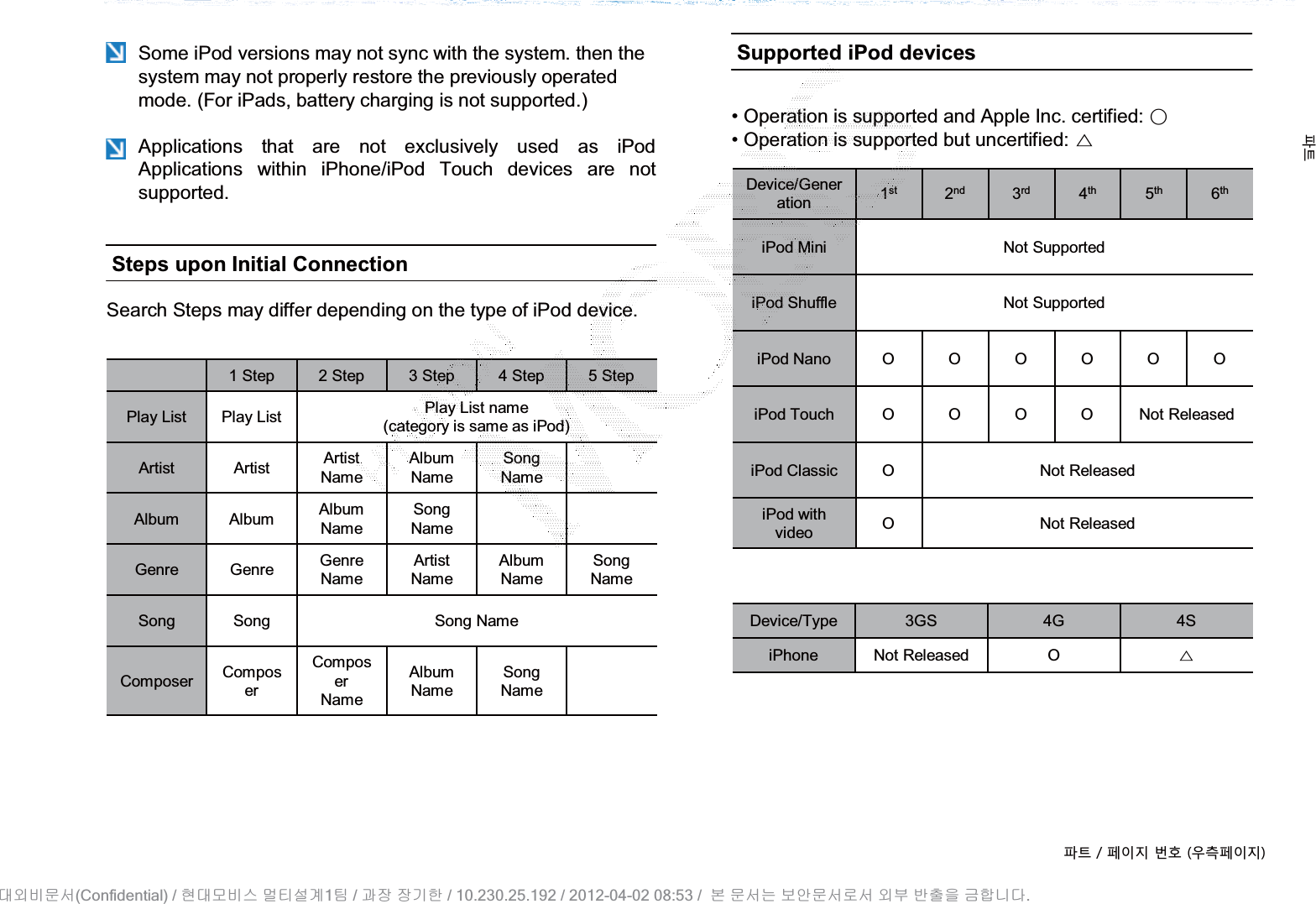 Some iPod versions may not sync with the system. then thesystem may not properly restore the previously operatedmode. (For iPads, battery charging is not supported.)Applications that are not exclusively used as iPod Applications within iPhone/iPod Touch devices are not supported. Device/Generation 1st 2nd 3rd 4th 5th 6thiPod Mini Not SupportediPod Shuffle Not SupportediPod NanoOOOOOOiPod TouchOOOONot ReleasediPod Classic O Not ReleasediPod with video O Not ReleasedSupported iPod devices• Operation is supported and Apple Inc. certified: ɂ• Operation is supported but uncertified: ೚Steps upon Initial ConnectionSearch Steps may differ depending on the type of iPod device.1Step 2 Step 3 Step 4 Step 5 StepPlay List Play List Play List name (category is same as iPod)Artist Artist ArtistNameAlbum NameSong NameAlbum Album AlbumNameSong NameGenre Genre Genre NameArtist NameAlbum NameSong NameSong Song Song NameComposer ComposerComposerNameAlbum NameSong NameDevice/Type 3GS 4G 4SiPhone Not Released O ೚ળઝ ૓ࢇए ء୎ ࡉ্૓ࢇएળઝ(Confidential) /    1  /     / 10.230.25.192 / 2012-04-02 08:53 /             .␴㞬⽸ⱬ㉐ 䜸␴⯜⽸㏘ ⭴䐤㉘᷸ 䐴 Ḱ㣙 㣙ὤ䚐 ⸬ ⱬ㉐⏈ ⸨㙼ⱬ㉐⦐㉐ 㞬⺴ ⵌ㻐㡸 Ἴ䚝⏼␘