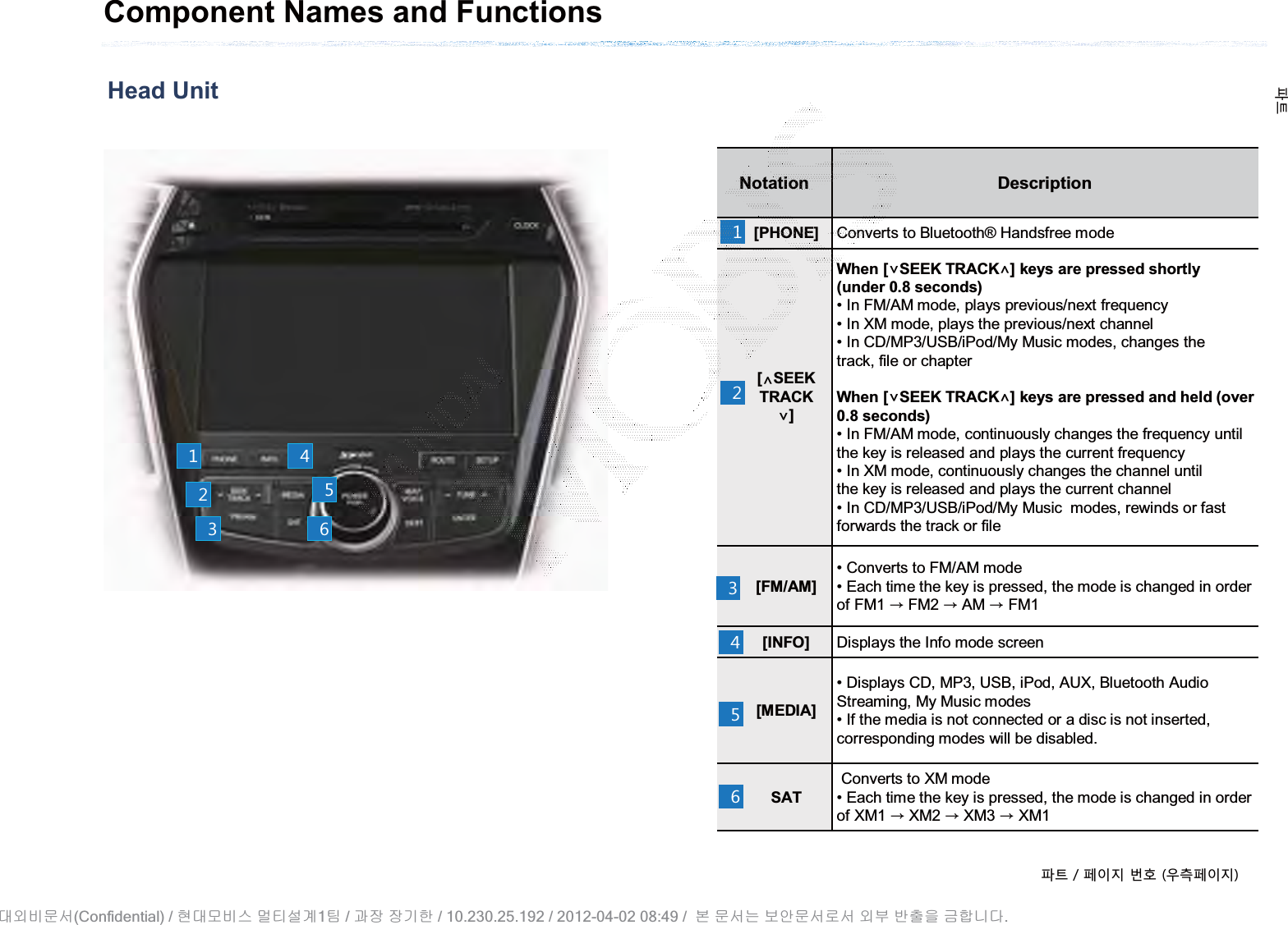 Head UnitNotation Description[PHONE] Converts to Bluetooth® Handsfree mode[SEEKTRACK ]When [SEEK TRACK] keys are pressed shortly(under 0.8 seconds)• In FM/AM mode, plays previous/next frequency• In XM mode, plays the previous/next channel• In CD/MP3/USB/iPod/My Music modes, changes thetrack, file or chapterWhen [SEEK TRACK] keys are pressed and held (over 0.8 seconds)• In FM/AM mode, continuously changes the frequency untilthe key is released and plays the current frequency• In XM mode, continuously changes the channel untilthe key is released and plays the current channel• In CD/MP3/USB/iPod/My Music  modes, rewinds or fast forwards the track or file[FM/AM]• Converts to FM/AM mode• Each time the key is pressed, the mode is changed in order of FM1 ȥFM2 ȥAM ȥFM1[INFO] Displays the Info mode screen[MEDIA]• Displays CD, MP3, USB, iPod, AUX, Bluetooth Audio Streaming, My Music modes• If the media is not connected or a disc is not inserted, corresponding modes will be disabled.SATConverts to XM mode• Each time the key is pressed, the mode is changed in order of XM1 ȥXM2 ȥXM3 ȥXM1Component Names and Functionsળઝ ૓ࢇए ء୎ ࡉ্૓ࢇएળઝ(Confidential) /    1  /     / 10.230.25.192 / 2012-04-02 08:49 /             .␴㞬⽸ⱬ㉐ 䜸␴⯜⽸㏘ ⭴䐤㉘᷸ 䐴 Ḱ㣙 㣙ὤ䚐 ⸬ ⱬ㉐⏈ ⸨㙼ⱬ㉐⦐㉐ 㞬⺴ ⵌ㻐㡸 Ἴ䚝⏼␘