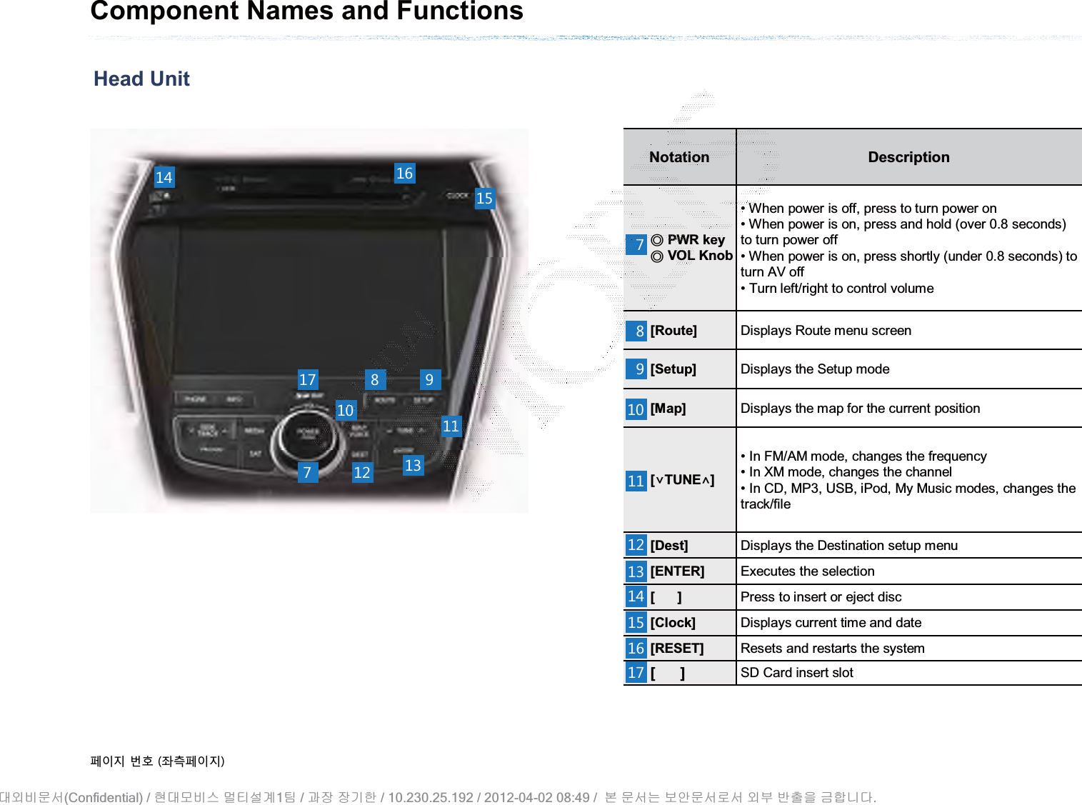 Head UnitComponent Names and FunctionsNotation DescriptionೠPWR keyೠVOL Knob• When power is off, press to turn power on• When power is on, press and hold (over 0.8 seconds) to turn power off• When power is on, press shortly (under 0.8 seconds) toturn AV off• Turn left/right to control volume[Route] Displays Route menu screen[Setup] Displays the Setup mode [Map] Displays the map for the current position[TUNE]• In FM/AM mode, changes the frequency • In XM mode, changes the channel • In CD, MP3, USB, iPod, My Music modes, changes the track/file[Dest] Displays the Destination setup menu[ENTER] Executes the selection [      ] Press to insert or eject disc[Clock] Displays current time and date[RESET] Resets and restarts the system[      ] SD Card insert slot ૓ࢇए ء୎ ্ࣛ૓ࢇए(Confidential) /    1  /     / 10.230.25.192 / 2012-04-02 08:49 /             .␴㞬⽸ⱬ㉐ 䜸␴⯜⽸㏘ ⭴䐤㉘᷸ 䐴 Ḱ㣙 㣙ὤ䚐 ⸬ ⱬ㉐⏈ ⸨㙼ⱬ㉐⦐㉐ 㞬⺴ ⵌ㻐㡸 Ἴ䚝⏼␘