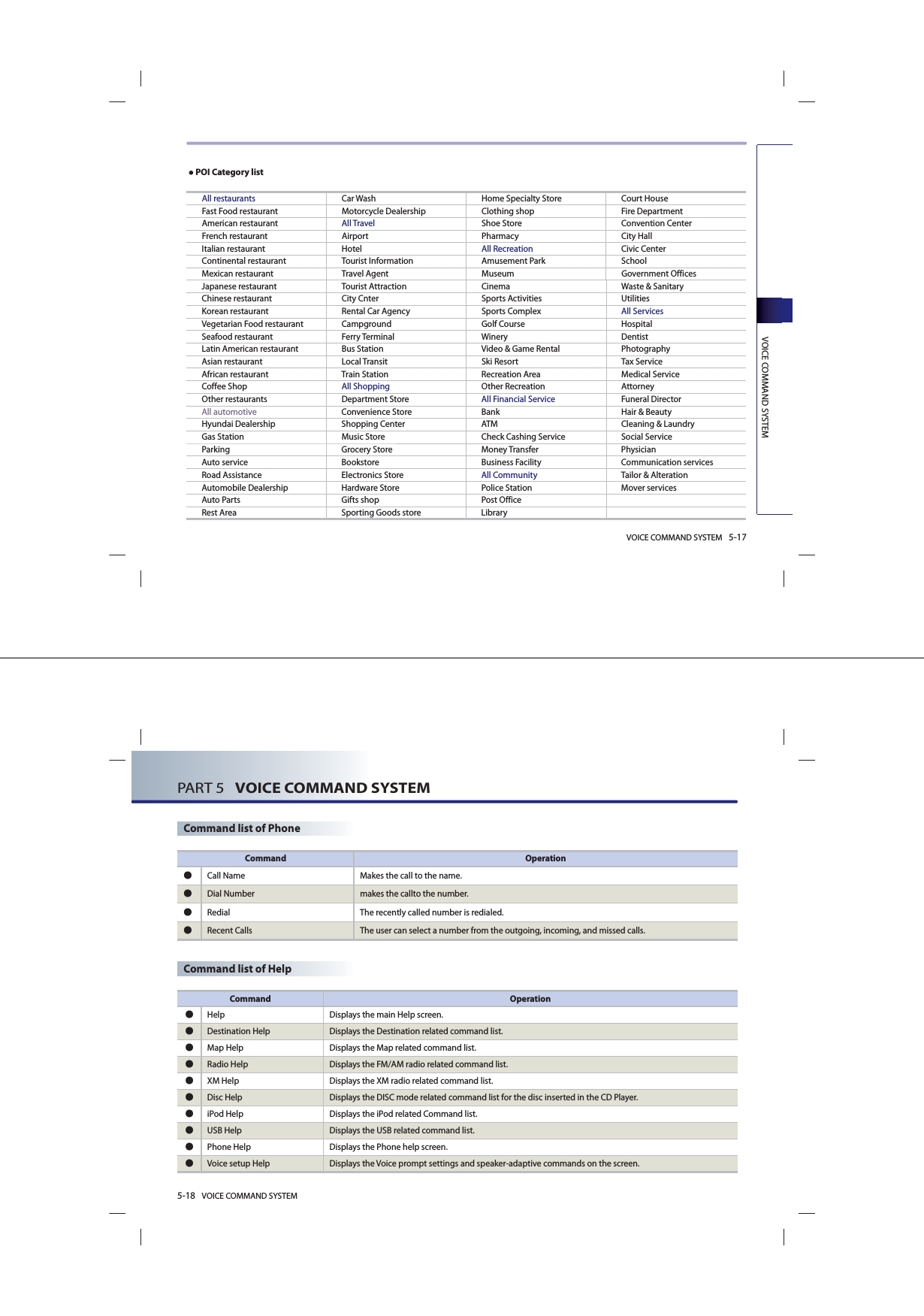VOICE COMMAND SYSTEM 5-17VOICE COMMAND SYSTEM●POI Category listAll restaurants Car Wash Home Specialty Store Court HouseFast Food restaurant Motorcycle Dealership Clothing shop Fire DepartmentAmerican restaurant All Travel  Shoe Store Convention CenterFrench restaurant Airport Pharmacy City HallItalian restaurant Hotel All Recreation  Civic CenterContinental restaurant Tourist Information Amusement Park SchoolMexican restaurant Travel Agent Museum Government OfficesJapanese restaurant Tourist Attraction Cinema Waste &amp; SanitaryChinese restaurant City Cnter Sports Activities UtilitiesKorean restaurant Rental Car Agency Sports Complex All ServicesVegetarian Food restaurant Campground Golf Course HospitalSeafood restaurant Ferry Terminal Winery DentistLatin American restaurant Bus Station Video &amp; Game Rental PhotographyAsian restaurant Local Transit Ski Resort Tax ServiceAfrican restaurant Train Station Recreation Area Medical ServiceCoffee Shop  All Shopping Other Recreation AttorneyOther restaurants Department Store All Financial Service Funeral DirectorAll automotive Convenience Store Bank Hair &amp; BeautyHyundai Dealership Shopping Center ATM Cleaning &amp; LaundryGas Station Music Store Check Cashing Service Social ServiceParking Grocery Store Money Transfer Physician Auto service Bookstore Business Facility Communication servicesRoad Assistance Electronics Store All Community Tailor &amp; AlterationAutomobile Dealership Hardware Store Police Station Mover servicesAuto Parts Gifts shop Post OfficeRest Area Sporting Goods store Library5-18 VOICE COMMAND SYSTEMPART 5   VOICE COMMAND SYSTEMCommand list of HelpCommand list of PhoneCommand Operation㿋Call Name Makes the call to the name.㿋Dial Number makes the callto the number.㿋Redial The recently called number is redialed.㿋Recent Calls The user can select a number from the outgoing, incoming, and missed calls.Command Operation㿋Help Displays the main Help screen. 㿋Destination Help Displays the Destination related command list.  㿋Map Help Displays the Map related command list. 㿋Radio Help Displays the FM/AM radio related command list. 㿋XM Help Displays the XM radio related command list. 㿋Disc Help Displays the DISC mode related command list for the disc inserted in the CD Player.  㿋iPod Help Displays the iPod related Command list. 㿋USB Help Displays the USB related command list. 㿋Phone Help Displays the Phone help screen. 㿋Voice setup Help Displays the Voice prompt settings and speaker-adaptive commands on the screen.  