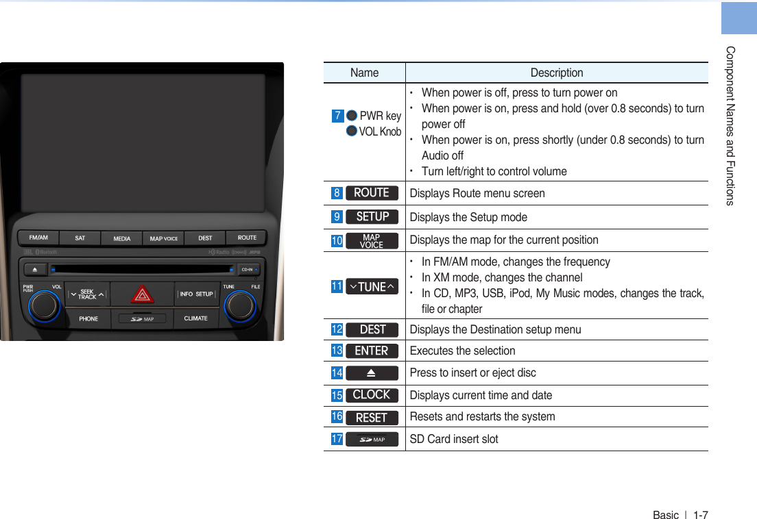 Component Names and FunctionsBasic  l 1-7  Name Description 7  PWR key VOL Knob• When power is o, press to turn power on• When power is on, press and hold (over 0.8 seconds) to turn power o• When power is on, press shortly (under 0.8 seconds) to turn Audio o• Turn left/right to control volume8 ROUTE Displays Route menu screen 9  SETUP Displays the Setup mode  10 MAPVOICE Displays the map for the current position 11 TUNE∧∨• In FM/AM mode, changes the frequency • In XM mode, changes the channel  • In CD, MP3, USB, iPod, My Music modes, changes the track, le or chapter12  DEST   Displays the Destination setup menu 13 ENTER   Executes the selection   14  Press to insert or eject disc 15 CLOCK Displays current time and date 16 RESET Resets and restarts the system 17 SD Card insert slot 