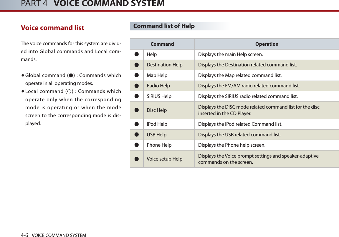 4-6 VOICE COMMAND SYSTEMPART 4   VOICE COMMAND SYSTEMVoice command list The voice commands for this system are divid-ed  into  Global  commands and Local  com-mands. ● Global command () : Commands which operate in all operating modes.  ● Local  command  () : Commands which operate only when the corresponding mode is operating or when the mode screen to the corresponding mode is dis-played. Command list of HelpCommand Operation●Help Displays the main Help screen. ●Destination Help Displays the Destination related command list.  ●Map Help Displays the Map related command list. ●Radio Help Displays the FM/AM radio related command list. ●SIRIUS Help Displays the SIRIUS radio related command list. ●Disc Help Displays the DISC mode related command list for the disc inserted in the CD Player.  ●iPod Help Displays the iPod related Command list. ●USB Help Displays the USB related command list. ●Phone Help Displays the Phone help screen. ●Voice setup Help Displays the Voice prompt settings and speaker-adaptive commands on the screen.  