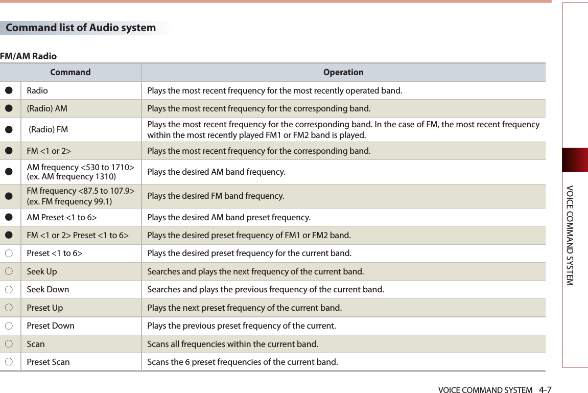 VOICE COMMAND SYSTEM 4-7VOICE COMMAND SYSTEMCommand Operation● Radio  Plays the most recent frequency for the most recently operated band.● (Radio) AM  Plays the most recent frequency for the corresponding band. ● (Radio) FM  Plays the most recent frequency for the corresponding band. In the case of FM, the most recent frequency within the most recently played FM1 or FM2 band is played. ● FM &lt;1 or 2&gt;  Plays the most recent frequency for the corresponding band. ● AM frequency &lt;530 to 1710&gt;(ex. AM frequency 1310) Plays the desired AM band frequency. ● FM frequency &lt;87.5 to 107.9&gt;(ex. FM frequency 99.1)  Plays the desired FM band frequency.● AM Preset &lt;1 to 6&gt; Plays the desired AM band preset frequency. ●FM &lt;1 or 2&gt; Preset &lt;1 to 6&gt;  Plays the desired preset frequency of FM1 or FM2 band. ○ Preset &lt;1 to 6&gt;  Plays the desired preset frequency for the current band. ○ Seek Up  Searches and plays the next frequency of the current band.  ○  Seek Down  Searches and plays the previous frequency of the current band. ○  Preset Up Plays the next preset frequency of the current band. ○  Preset Down  Plays the previous preset frequency of the current.○  Scan Scans all frequencies within the current band. ○  Preset Scan Scans the 6 preset frequencies of the current band. Command list of Audio systemFM/AM Radio