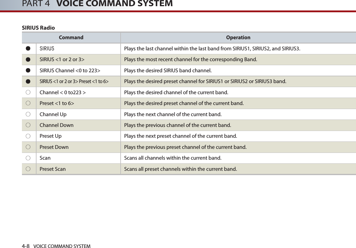 4-8 VOICE COMMAND SYSTEMPART 4   VOICE COMMAND SYSTEMCommand Operation●  SIRIUS  Plays the last channel within the last band from SIRIUS1, SIRIUS2, and SIRIUS3. ●  SIRIUS &lt;1 or 2 or 3&gt;  Plays the most recent channel for the corresponding Band. ●  SIRIUS Channel &lt;0 to 223&gt; Plays the desired SIRIUS band channel. ● SIRIUS &lt;1 or 2 or 3&gt; Preset &lt;1 to 6&gt; Plays the desired preset channel for SIRIUS1 or SIRIUS2 or SIRIUS3 band. ○  Channel &lt; 0 to223 &gt; Plays the desired channel of the current band.○  Preset &lt;1 to 6&gt; Plays the desired preset channel of the current band. ○  Channel Up Plays the next channel of the current band. ○  Channel Down Plays the previous channel of the current band. ○  Preset Up  Plays the next preset channel of the current band. ○  Preset Down Plays the previous preset channel of the current band. ○  Scan Scans all channels within the current band. ○  Preset Scan Scans all preset channels within the current band.SIRIUS Radio