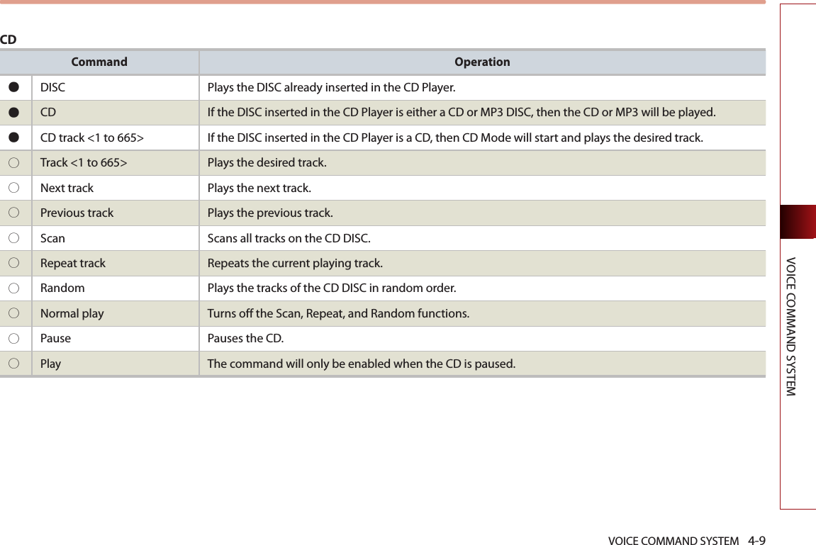 VOICE COMMAND SYSTEM 4-9VOICE COMMAND SYSTEMCommand Operation●DISC Plays the DISC already inserted in the CD Player. ●CD If the DISC inserted in the CD Player is either a CD or MP3 DISC, then the CD or MP3 will be played.●CD track &lt;1 to 665&gt;  If the DISC inserted in the CD Player is a CD, then CD Mode will start and plays the desired track. ○Track &lt;1 to 665&gt; Plays the desired track. ○Next track Plays the next track. ○Previous track Plays the previous track. ○Scan Scans all tracks on the CD DISC. ○Repeat track  Repeats the current playing track.○Random  Plays the tracks of the CD DISC in random order.○Normal play Turns off the Scan, Repeat, and Random functions. ○Pause Pauses the CD.○PlayThe command will only be enabled when the CD is paused.CD