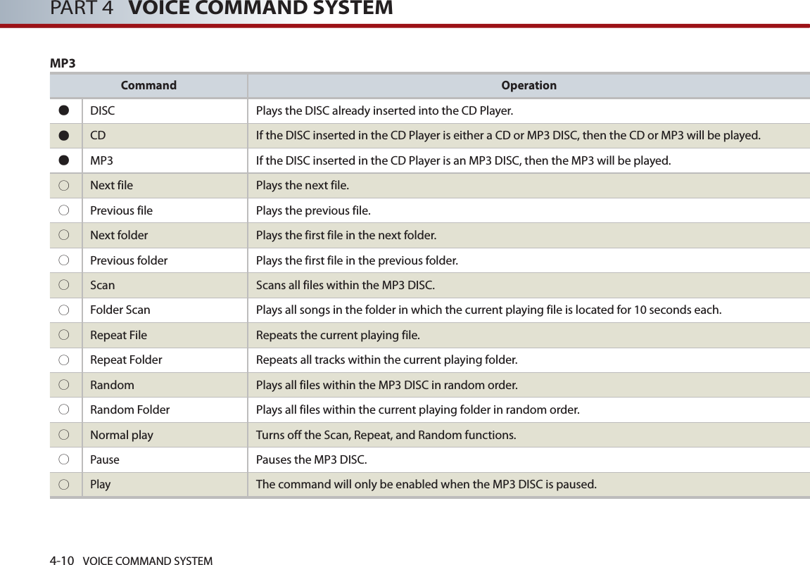 4-10 VOICE COMMAND SYSTEMPART 4   VOICE COMMAND SYSTEMCommand Operation●  DISC Plays the DISC already inserted into the CD Player. ●  CD  If the DISC inserted in the CD Player is either a CD or MP3 DISC, then the CD or MP3 will be played.●  MP3  If the DISC inserted in the CD Player is an MP3 DISC, then the MP3 will be played. ○  Next file Plays the next file. ○  Previous file Plays the previous file. ○  Next folder Plays the first file in the next folder. ○  Previous folder Plays the first file in the previous folder. ○  Scan Scans all files within the MP3 DISC. ○  Folder Scan  Plays all songs in the folder in which the current playing file is located for 10 seconds each. ○  Repeat File  Repeats the current playing file. ○  Repeat Folder  Repeats all tracks within the current playing folder. ○  Random   Plays all files within the MP3 DISC in random order. ○  Random Folder   Plays all files within the current playing folder in random order. ○  Normal play Turns off the Scan, Repeat, and Random functions.○ PausePauses the MP3 DISC.○ PlayThe command will only be enabled when the MP3 DISC is paused.MP3