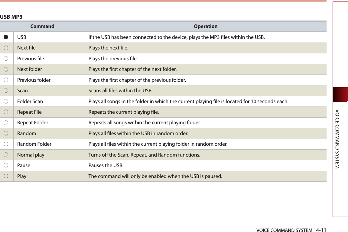 VOICE COMMAND SYSTEM 4-11VOICE COMMAND SYSTEMUSB MP3Command Operation●  USB If the USB has been connected to the device, plays the MP3 files within the USB.○  Next file Plays the next file.○  Previous file Plays the previous file.○  Next folder Plays the first chapter of the next folder.○  Previous folder Plays the first chapter of the previous folder.○  Scan Scans all files within the USB.○  Folder Scan Plays all songs in the folder in which the current playing file is located for 10 seconds each.○  Repeat File  Repeats the current playing file.○  Repeat Folder  Repeats all songs within the current playing folder.○  Random  Plays all files within the USB in random order.○  Random Folder  Plays all files within the current playing folder in random order.○  Normal play Turns off the Scan, Repeat, and Random functions.○  Pause Pauses the USB.○  Play The command will only be enabled when the USB is paused.