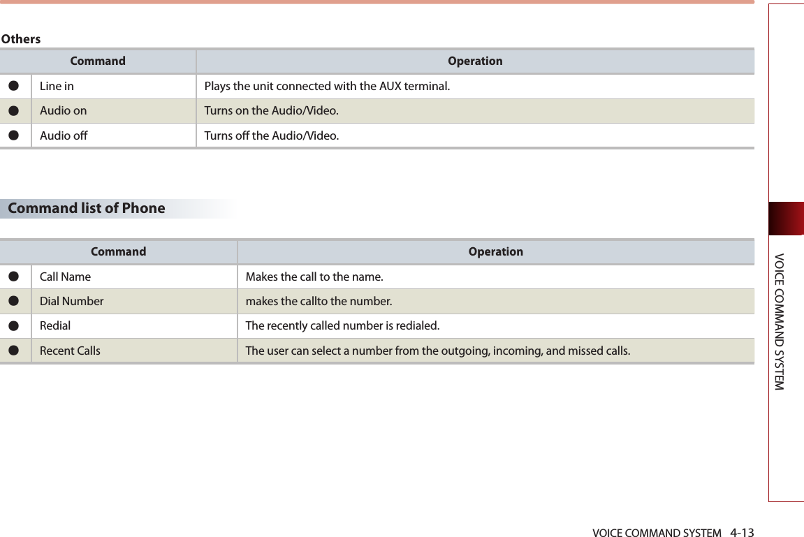 VOICE COMMAND SYSTEM 4-13VOICE COMMAND SYSTEMOthersCommand Operation●  Line in Plays the unit connected with the AUX terminal.●  Audio on Turns on the Audio/Video. ●  Audio off Turns off the Audio/Video.Command list of PhoneCommand Operation●Call Name Makes the call to the name.●Dial Number makes the callto the number.●Redial The recently called number is redialed.●Recent Calls The user can select a number from the outgoing, incoming, and missed calls.