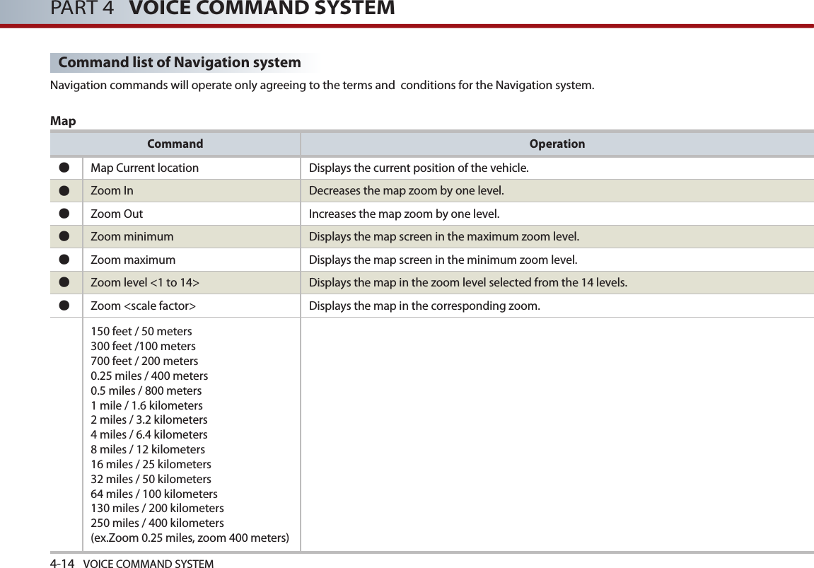 4-14 VOICE COMMAND SYSTEMPART 4   VOICE COMMAND SYSTEMCommand list of Navigation systemNavigation commands will operate only agreeing to the terms and  conditions for the Navigation system. MapCommand Operation●Map Current location Displays the current position of the vehicle.●Zoom In  Decreases the map zoom by one level. ●Zoom Out  Increases the map zoom by one level. ●Zoom minimum  Displays the map screen in the maximum zoom level. ●Zoom maximum  Displays the map screen in the minimum zoom level. ●Zoom level &lt;1 to 14&gt;  Displays the map in the zoom level selected from the 14 levels. ●Zoom &lt;scale factor&gt;  Displays the map in the corresponding zoom.150 feet / 50 meters300 feet /100 meters700 feet / 200 meters0.25 miles / 400 meters0.5 miles / 800 meters1 mile / 1.6 kilometers2 miles / 3.2 kilometers4 miles / 6.4 kilometers8 miles / 12 kilometers16 miles / 25 kilometers32 miles / 50 kilometers64 miles / 100 kilometers130 miles / 200 kilometers250 miles / 400 kilometers(ex.Zoom 0.25 miles, zoom 400 meters)