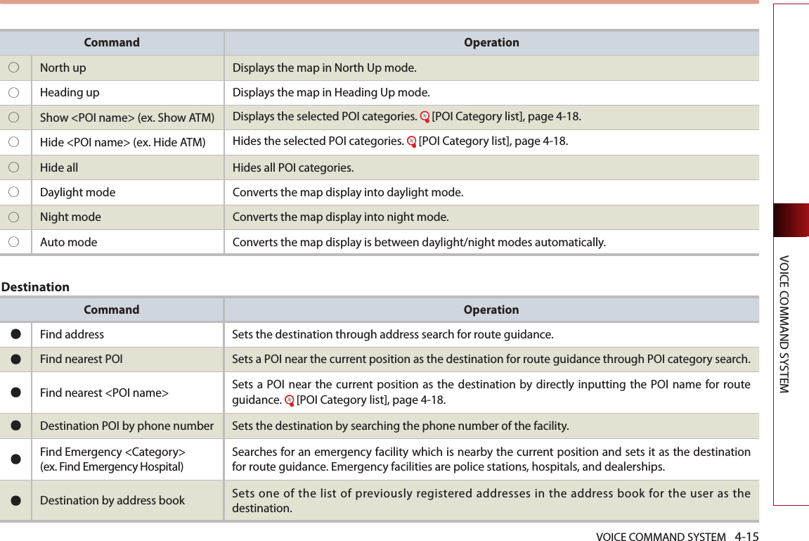 VOICE COMMAND SYSTEM 4-15VOICE COMMAND SYSTEMCommand Operation○ North up  Displays the map in North Up mode. ○ Heading up  Displays the map in Heading Up mode. ○ Show &lt;POI name&gt; (ex. Show ATM)  Displays the selected POI categories. [POI Category list], page 4-18.○ Hide &lt;POI name&gt; (ex. Hide ATM)  Hides the selected POI categories. [POI Category list], page 4-18.○ Hide all Hides all POI categories. ○ Daylight mode  Converts the map display into daylight mode. ○ Night mode  Converts the map display into night mode. ○ Auto mode  Converts the map display is between daylight/night modes automatically.DestinationCommand Operation●Find address Sets the destination through address search for route guidance.●Find nearest POI Sets a POI near the current position as the destination for route guidance through POI category search.●Find nearest &lt;POI name&gt;  Sets a POI near  the current position as the destination by directly inputting the POI name  for route guidance. [POI Category list], page 4-18.●Destination POI by phone number Sets the destination by searching the phone number of the facility.●Find Emergency &lt;Category&gt;(ex. Find Emergency Hospital) Searches for an emergency facility which is nearby the current position and sets it as the destination for route guidance. Emergency facilities are police stations, hospitals, and dealerships. ●Destination by address book  Sets one of the list of previously registered addresses in the address book for the user as the destination.