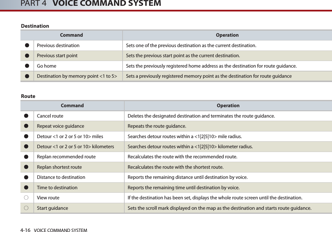 4-16 VOICE COMMAND SYSTEMPART 4   VOICE COMMAND SYSTEMDestinationRouteCommand Operation●Previous destination  Sets one of the previous destination as the current destination.●Previous start point Sets the previous start point as the current destination.●Go home Sets the previously registered home address as the destination for route guidance. ●Destination by memory point &lt;1 to 5&gt; Sets a previously registered memory point as the destination for route guidanceCommand Operation●Cancel route Deletes the designated destination and terminates the route guidance.●Repeat voice guidance Repeats the route guidance. ●Detour &lt;1 or 2 or 5 or 10&gt; miles Searches detour routes within a &lt;1|2|5|10&gt; mile radius. ●Detour &lt;1 or 2 or 5 or 10&gt; kilometers  Searches detour routes within a &lt;1|2|5|10&gt; kilometer radius. ●Replan recommended route Recalculates the route with the recommended route. ●Replan shortest route Recalculates the route with the shortest route. ●Distance to destination Reports the remaining distance until destination by voice. ●Time to destination Reports the remaining time until destination by voice.○ View route  If the destination has been set, displays the whole route screen until the destination. ○Start guidance Sets the scroll mark displayed on the map as the destination and starts route guidance.