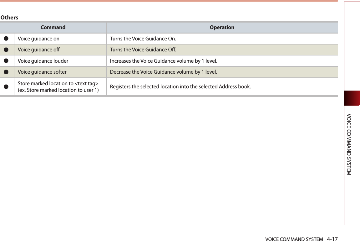 VOICE COMMAND SYSTEM 4-17VOICE COMMAND SYSTEMOthersCommand Operation●Voice guidance on Turns the Voice Guidance On. ●Voice guidance off Turns the Voice Guidance Off.●Voice guidance louder Increases the Voice Guidance volume by 1 level. ●Voice guidance softer Decrease the Voice Guidance volume by 1 level. ●Store marked location to &lt;text tag&gt;(ex. Store marked location to user 1) Registers the selected location into the selected Address book. 