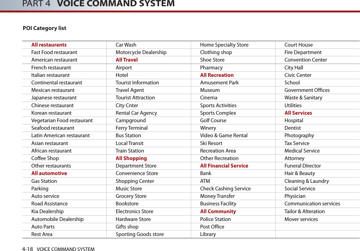 4-18 VOICE COMMAND SYSTEMPART 4   VOICE COMMAND SYSTEMPOI Category listAll restaurants Car Wash Home Specialty Store Court HouseFast Food restaurant Motorcycle Dealership Clothing shop Fire DepartmentAmerican restaurant All Travel  Shoe Store Convention CenterFrench restaurant Airport Pharmacy City HallItalian restaurant Hotel All Recreation  Civic CenterContinental restaurant Tourist Information Amusement Park SchoolMexican restaurant Travel Agent Museum Government OfficesJapanese restaurant Tourist Attraction Cinema Waste &amp; SanitaryChinese restaurant City Cnter Sports Activities UtilitiesKorean restaurant Rental Car Agency Sports Complex All ServicesVegetarian Food restaurant Campground Golf Course HospitalSeafood restaurant Ferry Terminal Winery DentistLatin American restaurant Bus Station Video &amp; Game Rental PhotographyAsian restaurant Local Transit Ski Resort Tax ServiceAfrican restaurant Train Station Recreation Area Medical ServiceCoffee Shop  All Shopping Other Recreation AttorneyOther restaurants Department Store All Financial Service Funeral DirectorAll automotive Convenience Store Bank Hair &amp; BeautyGas Station Shopping Center ATM Cleaning &amp; LaundryParking Music Store Check Cashing Service Social ServiceAuto service Grocery Store Money Transfer Physician Road Assistance Bookstore Business Facility Communication servicesKia Dealership Electronics Store All Community Tailor &amp; AlterationAutomobile Dealership Hardware Store Police Station Mover servicesAuto Parts Gifts shop Post OfficeRest Area Sporting Goods store Library