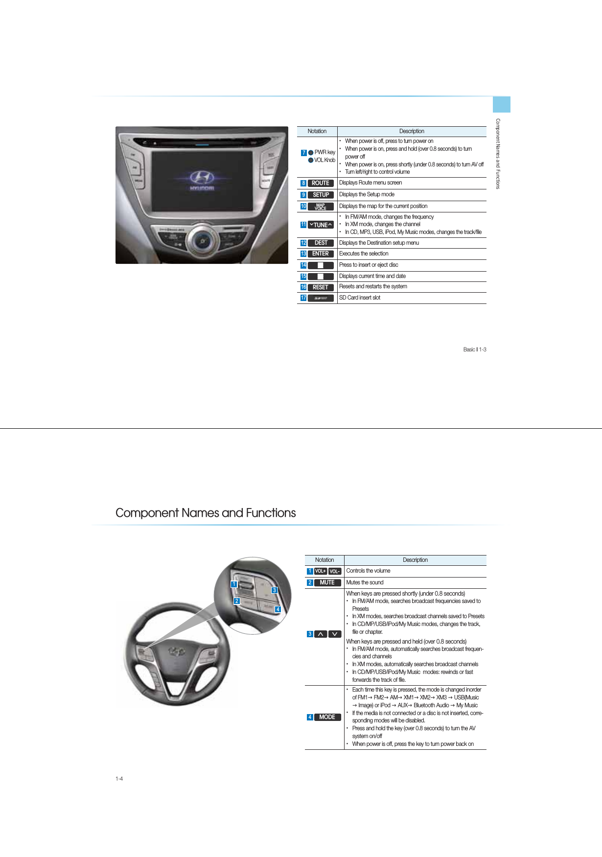 Component Names and FunctionsBasic l 1-3 Notation Description   PWR key VOL KnobˍGWhen power is off, press to turn power onˍGWhen power is on, press and hold (over 0.8 seconds) to turn power offˍGWhen power is on, press shortly (under 0.8 seconds) to turn AV offˍGTurn left/right to control volume 5287( Displays Route menu screen  6(783 Displays the Setup mode   0$392,&amp;(Displays the map for the current position  781(ѿҀ ˍGIn FM/AM mode, changes the frequency ˍGIn XM mode, changes the channel  ˍG In CD, MP3, USB, iPod, My Music modes, changes the track/file &apos;(67 Displays the Destination setup menu  (17(5 Executes the selection    Press to insert or eject disc   Displays current time and date  5(6(7 Resets and restarts the system  SD Card insert slot 1-4&amp;RPSRQHQW1DPHVDQG)XQFWLRQVNotation Description  92/ 92/Controls the volume  087( Mutes the sound   ȋ 9When keys are pressed shortly (under 0.8 seconds)ˍGIn FM/AM mode, searches broadcast frequencies saved to PresetsˍGIn XM modes, searches broadcast channels saved to PresetsˍGIn CD/MP/USB/iPod/My Music modes, changes the track, file or chapter. When keys are pressed and held (over 0.8 seconds)ˍGIn FM/AM mode, automatically searches broadcast frequen-cies and channelsˍGIn XM modes, automatically searches broadcast channelsˍGIn CD/MP/USB/iPod/My Music  modes: rewinds or fast forwards the track of file.  02&apos;(ˍGEach time this key is pressed, the mode is changed inorder of FM1→ FM2→ AM→ XM1→ XM2→ XM3 → USB(Music → Image) or iPod → AUX→ Bluetooth Audio → My MusicˍGIf the media is not connected or a disc is not inserted, corre-sponding modes will be disabled.ˍGPress and hold the key (over 0.8 seconds) to turn the AV system on/offˍGWhen power is off, press the key to turn power back on 