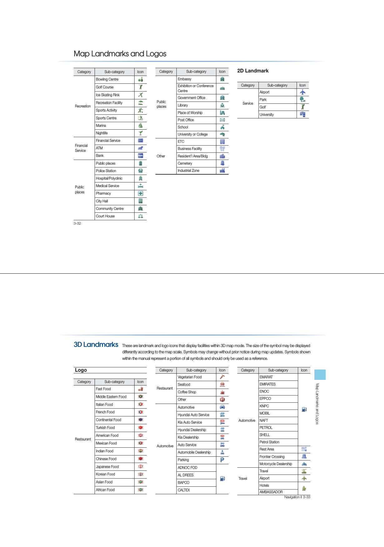3-32Category Sub-category IconRecreationBowling CentreGolf CourseIce Skating RinkRecreation FacilitySports ActivitySports CentreMarinaNightlifeFinancial ServiceFinancial ServiceATMBankPublic placesPublic placesPolice StationHospital/PolyclinicMedical ServicePharmacyCity HallCommunity CentreCourt HouseCategory Sub-category IconPublic placesEmbassyExhibition or Conference CentreGovernment OfficeLibraryPlace of WorshipPost OfficeSchoolUniversity or CollegeOtherETCBusiness FacilityResident’l Area/BldgCemeteryIndustrial Zone2D LandmarkCategory Sub-category IconServiceAirportParkGolfUniversity 0DS/DQGPDUNVDQG/RJRVNavigation l3-33Map Landmarks and LogosThese are landmark and logo icons that display facilities within 3D map mode. The size of the symbol may be displayed differently according to the map scale. Symbols may change without prior notice during map updates. Symbols shown within the manual represent a portion of all symbols and should only be used as a reference.&apos;/DQGPDUNVLogoCategory Sub-category IconRestaurantVegetarian FoodSeafoodCoffee ShopOtherAutomotiveAutomotiveHyundai Auto ServiceKia Auto ServiceHyundai DealershipKia DealershipAuto ServiceAutomobile DealershipParkingADNOC FODAL DREESBAPCOCALTEXCategory Sub-category IconAutomotiveEMARATEMIRATESENOCEPPCOKNPCMOBILNAFTPETROLSHELLPetrol StationRest AreaFrontier CrossingMotorcycle DealershipTravelTravelAirportHotelsAMBASSADORCategory Sub-category IconRestaurantFast FoodMiddle Eastern FoodItalian FoodFrench FoodContinental FoodTurkish FoodAmerican FoodMexican FoodIndian FoodChinese FoodJapanese FoodKorean FoodAsian FoodAfrican Food
