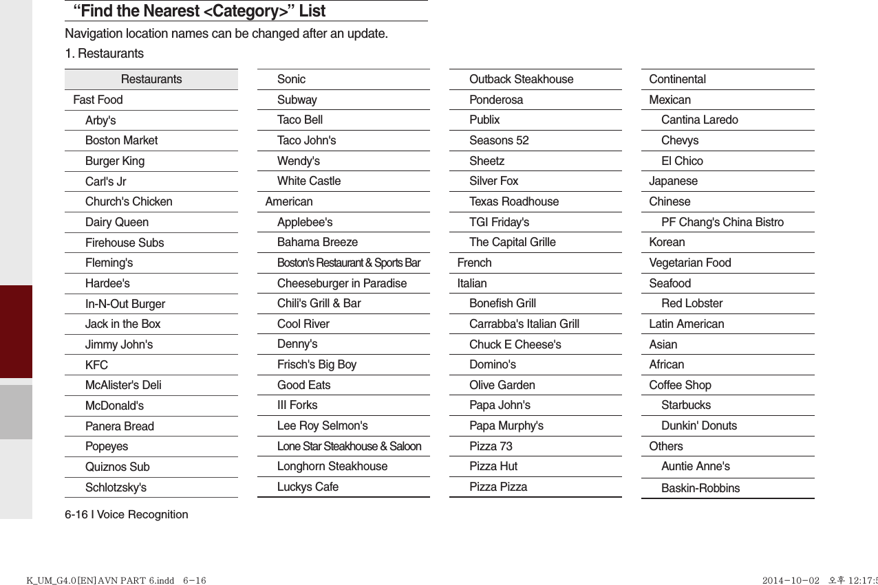 6-16 I Voice Recognition“Find the Nearest &lt;Category&gt;” ListNavigation location names can be changed after an update.1. RestaurantsRestaurantsFast FoodArby&apos;sBoston MarketBurger KingCarl&apos;s JrChurch&apos;s ChickenDairy QueenFirehouse SubsFleming&apos;sHardee&apos;sIn-N-Out BurgerJack in the BoxJimmy John&apos;sKFCMcAlister&apos;s DeliMcDonald&apos;sPanera BreadPopeyesQuiznos SubSchlotzsky&apos;sSonicSubwayTaco BellTaco John&apos;sWendy&apos;sWhite CastleAmericanApplebee&apos;sBahama BreezeBoston&apos;s Restaurant &amp; Sports BarCheeseburger in ParadiseChili&apos;s Grill &amp; BarCool RiverDenny&apos;sFrisch&apos;s Big BoyGood EatsIII ForksLee Roy Selmon&apos;sLone Star Steakhouse &amp; SaloonLonghorn SteakhouseLuckys CafeOutback SteakhousePonderosaPublixSeasons 52SheetzSilver FoxTexas RoadhouseTGI Friday&apos;sThe Capital GrilleFrenchItalianBonefish GrillCarrabba&apos;s Italian GrillChuck E Cheese&apos;sDomino&apos;sOlive GardenPapa John&apos;sPapa Murphy&apos;sPizza 73Pizza HutPizza PizzaContinentalMexicanCantina LaredoChevysEl ChicoJapaneseChinesePF Chang&apos;s China BistroKoreanVegetarian FoodSeafoodRed LobsterLatin AmericanAsianAfricanCoffee ShopStarbucksDunkin&apos; DonutsOthersAuntie Anne&apos;sBaskin-RobbinsK_UM_G4.0[EN]AVN PART 6.indd   6-16K_UM_G4.0[EN]AVN PART 6.indd   6-16 2014-10-02   오후 12:17:562014-10-02   오후 12:17:5