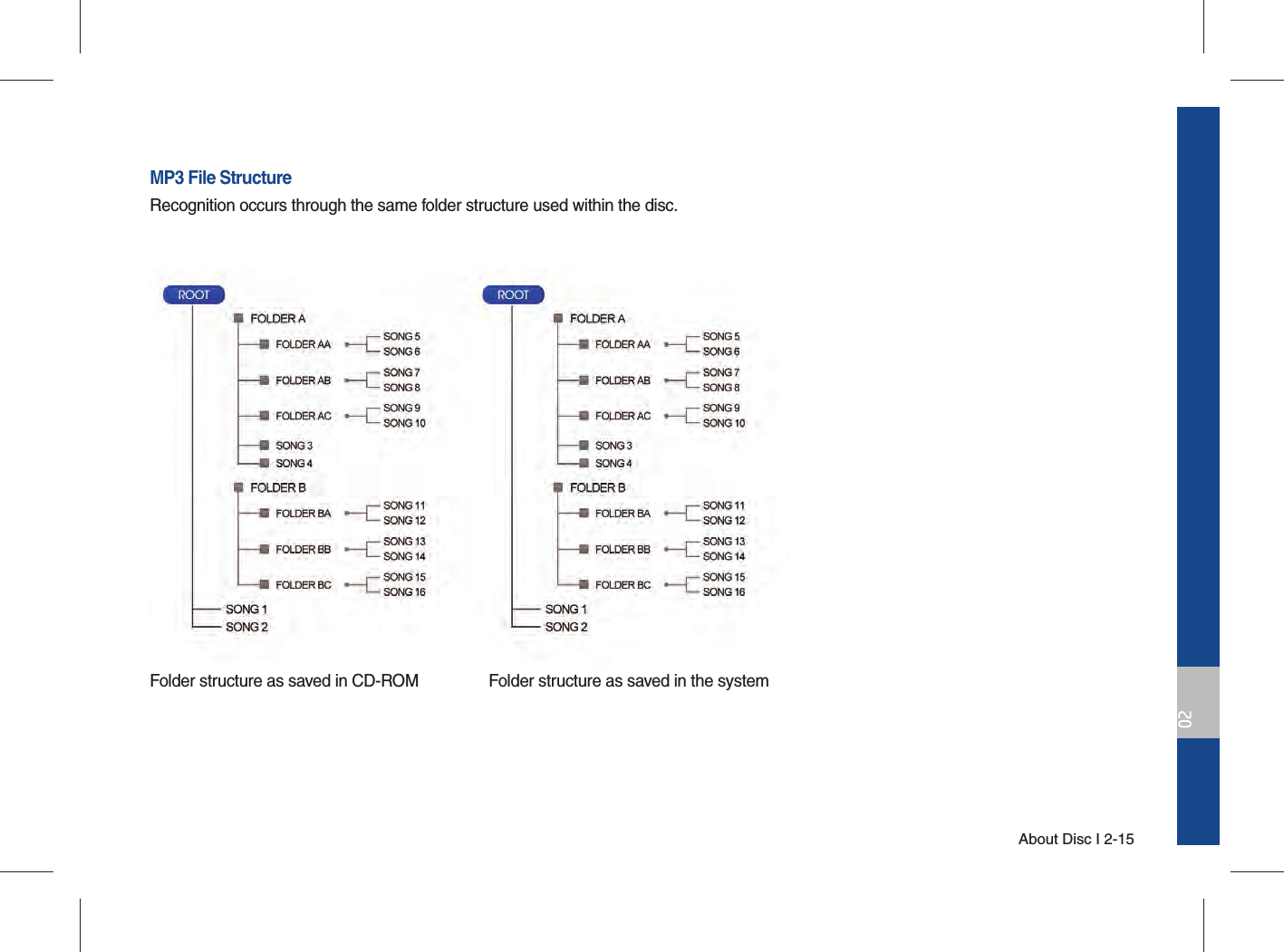 About Disc I 2-1502MP3 File StructureRecognition occurs through the same folder structure used within the disc. Folder structure as saved in CD-ROM Folder structure as saved in the system