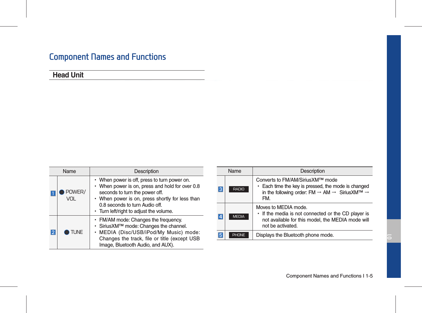 Component Names and Functions I 1-501Component Names and FunctionsHead UnitName Description POWER/     VOL  •When power is off, press to turn power on. •When power is on, press and hold for over 0.8 seconds to turn the power off. •When power is on, press shortly for less than 0.8 seconds to turn Audio off. •Turn left/right to adjust the volume. TUNE •FM/AM mode: Changes the frequency. •SiriusXM™ mode: Changes the channel. •MEDIA (Disc/USB/iPod/My Music) mode: Changes the track, file or title (except USB Image, Bluetooth Audio, and AUX).Name DescriptionRADIOConverts to FM/AM/SiriusXM™ mode •Each time the key is pressed, the mode is changed in the following order: FM → AM →  SiriusXM™ → FM.MEDIAMoves to MEDIA mode. •If the media is not connected or the CD player is not available for this model, the MEDIA mode will not be activated.PHONEDisplays the Bluetooth phone mode.