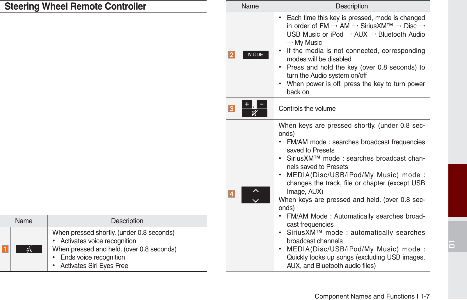 Component Names and Functions I 1-7Name Description 02&apos;( Each time this key is pressed, mode is changed in order of FM → AM → SiriusXM™ → Disc → USB Music or iPod → AUX → Bluetooth Audio → My Music If the media is not connected, corresponding modes will be disabled Press and hold the key (over 0.8 seconds) to turn the Audio system on/off When power is off, press the key to turn power back on , Controls the volume When keys are pressed shortly. (under 0.8 sec-onds) FM/AM mode : searches broadcast frequencies saved to Presets SiriusXM™ mode : searches broadcast chan-nels saved to Presets MEDIA(Disc/USB/iPod/My Music) mode : changes the track, file or chapter (except USB Image, AUX)When keys are pressed and held. (over 0.8 sec-onds) FM/AM Mode : Automatically searches broad-cast frequencies SiriusXM™ mode : automatically searches broadcast channels MEDIA(Disc/USB/iPod/My Music) mode : Quickly looks up songs (excluding USB images, AUX, and Bluetooth audio files)Name Description When pressed shortly. (under 0.8 seconds) Activates voice recognitionWhen pressed and held. (over 0.8 seconds) Ends voice recognition Activates Siri Eyes FreeSteering Wheel Remote ControllerK_UM_G4.0[EN]AVN PART 1.indd   1-7 2014-10-02   오전 11:06:20