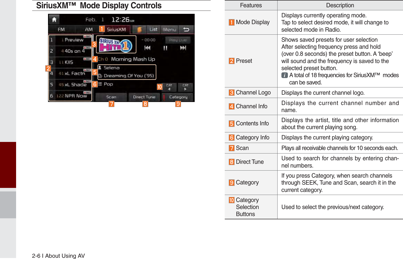 2-6 I About Using AVSiriusXM™  Mode Display Controls                   Features Description Mode DisplayDisplays currently operating mode.Tap to select desired mode, it will change toselected mode in Radio. PresetShows saved presets for user selectionAfter selecting frequency press and hold(over 0.8 seconds) the preset button. A ‘beep’will sound and the frequency is saved to theselected preset button.  A total of 18 frequencies for SiriusXM™  modes   can be saved. Channel Logo Displays the current channel logo. Channel Info Displays the current channel number and name. Contents Info Displays the artist, title and other information about the current playing song. Category Info Displays the current playing category. Scan Plays all receivable channels for 10 seconds each. Direct Tune Used to search for channels by entering chan-nel numbers. CategoryIf you press Category, when search channelsthrough SEEK, Tune and Scan, search it in thecurrent category.  Category Selection ButtonsUsed to select the previous/next category.K_UM_G4.0[EN]AVN PART 2.indd   2-6 2014-10-02   오전 11:32:40