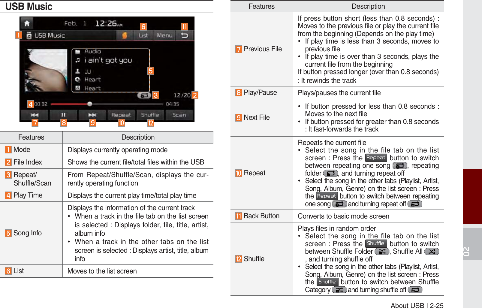 About USB I 2-25Features Description Previous FileIf press button short (less than 0.8 seconds) : Moves to the previous file or play the current file from the beginning (Depends on the play time) If play time is less than 3 seconds, moves to previous file If play time is over than 3 seconds, plays the current file from the beginningIf button pressed longer (over than 0.8 seconds) : It rewinds the track Play/Pause Plays/pauses the current file    Next File If button pressed for less than 0.8 seconds : Moves to the next file If button pressed for greater than 0.8 seconds : It fast-forwards the track RepeatRepeats the current file Select the song in the file tab on the list screen : Press the 5HSHDW button to switch between repeating one song  , repeating folder  , and turning repeat off  Select the song in the other tabs (Playlist, Artist, Song, Album, Genre) on the list screen : Press the 5HSHDW button to switch between repeating one song   and turning repeat off  Back Button  Converts to basic mode screen ShufflePlays files in random order Select the song in the file tab on the list screen : Press the 6KXIIOH button to switch between Shuffle Folder  , Shuffle All , and turning shuffle off  Select the song in the other tabs (Playlist, Artist, Song, Album, Genre) on the list screen : Press the 6KXIIOH button to switch between Shuffle Category   and turning shuffle off USB MusicFeatures Description Mode Displays currently operating mode File Index Shows the current file/total files within the USB  Repeat/ Shuffle/ScanFrom Repeat/Shuffle/Scan, displays the cur-rently operating function Play Time Displays the current play time/total play time Song InfoDisplays the information of the current track When a track in the file tab on the list screen is selected : Displays folder, file, title, artist, album info When a track in the other tabs on the list screen is selected : Displays artist, title, album info List Moves to the list screenK_UM_G4.0[EN]AVN PART 2.indd   2-25 2014-10-02   오전 11:33:57