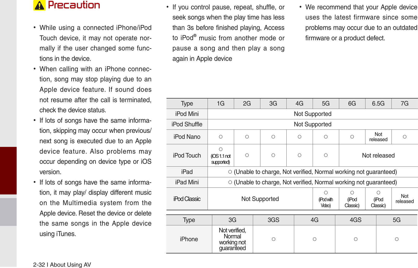 2-32 I About Using AV3UHFDXWLRQ While using a connected iPhone/iPod Touch device, it may not operate nor-mally if the user changed some func-tions in the device.    When calling with an iPhone connec-tion, song may stop playing due to an Apple device feature. If sound does not resume after the call is terminated, check the device status.  If lots of songs have the same informa-tion, skipping may occur when previous/next song is executed due to an Apple device feature. Also problems may occur depending on device type or iOS version. If lots of songs have the same informa-tion, it may play/ display different music on the Multimedia system from the Apple device. Reset the device or delete the same songs in the Apple device using iTunes. If you control pause, repeat, shuffle, or seek songs when the play time has less than 3s before finished playing, Access to iPod® music from another mode or pause a song and then play a song again in Apple device We recommend that your Apple device uses the latest firmware since some problems may occur due to an outdated firmware or a product defect. Type 1G 2G 3G 4G 5G 6G 6.5G 7GiPod Mini Not SupportediPod Shuffle Not SupportediPod Nano რრრრრრNot released რiPod Touchრ(iOS 1.1 not supported)რრრრ Not releasediPad რ(Unable to charge, Not verified, Normal working not guaranteed)iPad Mini რ(Unable to charge, Not verified, Normal working not guaranteed)iPod Classic  Not Supportedრ(iPod with Video)რ(iPod Classic)რ(iPod Classic)Not releasedType 3G 3GS 4G 4GS 5GiPhoneNot verified, Normal working not guaranteedრრრრK_UM_G4.0[EN]AVN PART 2.indd   2-32 2014-10-02   오전 11:34:33