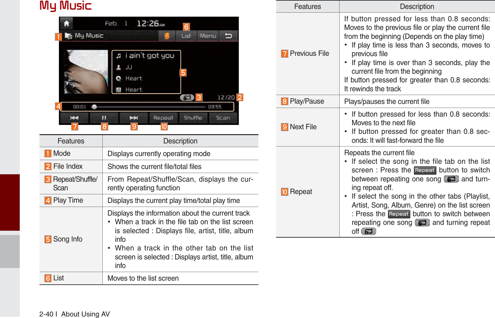 2-40 I  About Using AV0\0XVLFFeatures Description Previous FileIf button pressed for less than 0.8 seconds: Moves to the previous file or play the current file from the beginning (Depends on the play time) If play time is less than 3 seconds, moves to previous file If play time is over than 3 seconds, play the current file from the beginningIf button pressed for greater than 0.8 seconds:  It rewinds the track Play/Pause Plays/pauses the current file Next File  If button pressed for less than 0.8 seconds: Moves to the next file  If button pressed for greater than 0.8 sec-onds: It will fast-forward the file RepeatRepeats the current file If select the song in the file tab on the list screen : Press the 5HSHDW button to switch between repeating one song   and turn-ing repeat off. If select the song in the other tabs (Playlist, Artist, Song, Album, Genre) on the list screen              : Press the 5HSHDW button to switch between repeating one song   and turning repeat off Features Description Mode Displays currently operating mode File Index Shows the current file/total files  Repeat/Shuffle/ ScanFrom Repeat/Shuffle/Scan, displays the cur-rently operating function Play Time Displays the current play time/total play time Song InfoDisplays the information about the current track When a track in the file tab on the list screen is selected : Displays file, artist, title, album info When a track in the other tab on the list screen is selected : Displays artist, title, album info List Moves to the list screenK_UM_G4.0[EN]AVN PART 2.indd   2-40 2014-10-02   오전 11:35:08