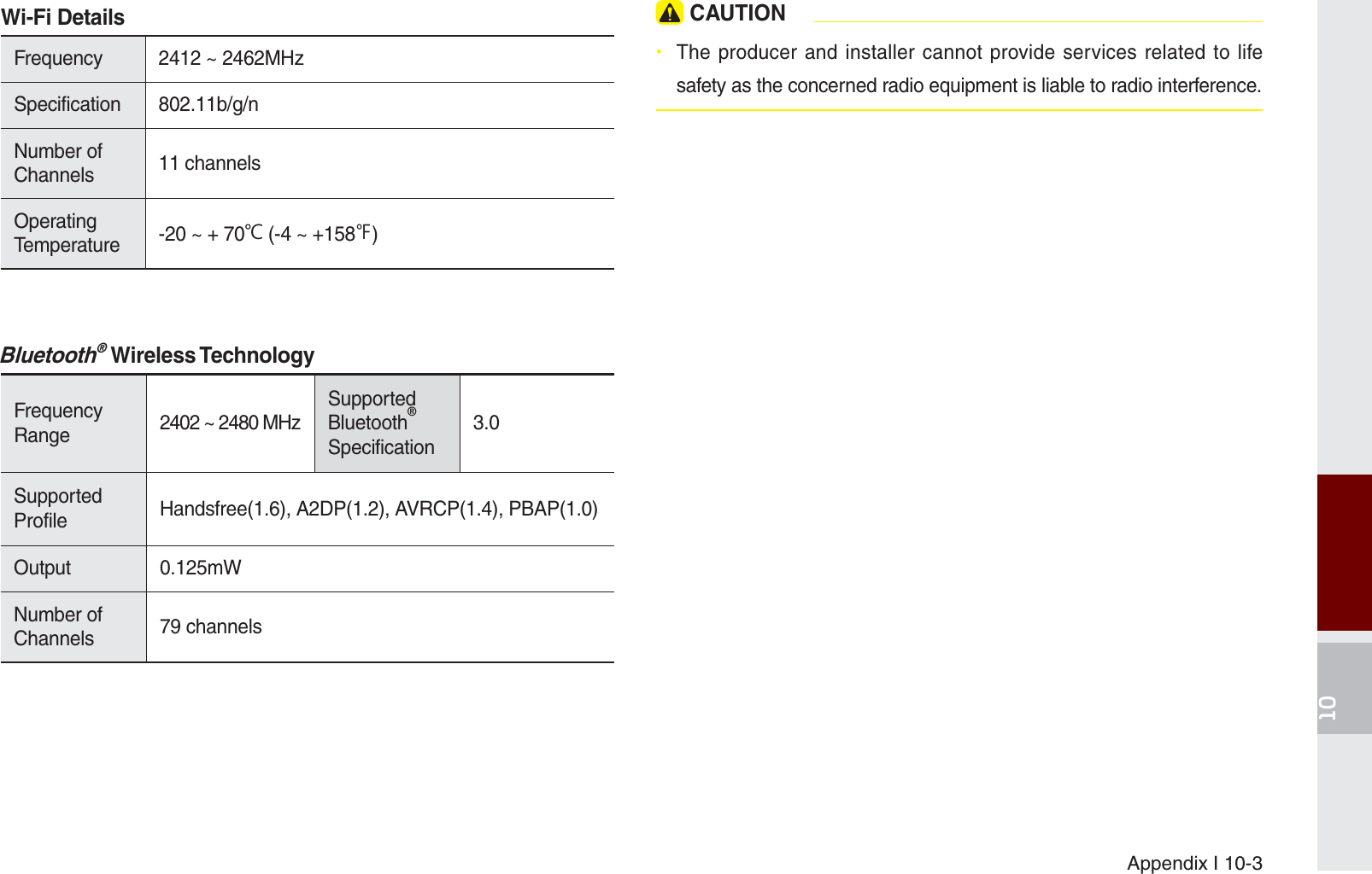 Appendix I 10-3Wi-Fi DetailsFrequency 2412 ~ 2462MHzSpecification 802.11b/g/nNumber of Channels 11 channelsOperating Temperature  -20 ~ + 70Ȕ (-4 ~ +158ȕ)Bluetooth® Wireless TechnologyFrequency Range 2402 ~ 2480 MHzSupported Bluetooth® Specification3.0Supported Profile Handsfree(1.6), A2DP(1.2), AVRCP(1.4), PBAP(1.0)Output 0.125mWNumber of Channels  79 channels CAUTION The producer and installer cannot provide services related to life safety as the concerned radio equipment is liable to radio interference. K_UM_G4.0[EN]AVN PART 10.indd   10-3 2014-10-02   오후 1:22:56
