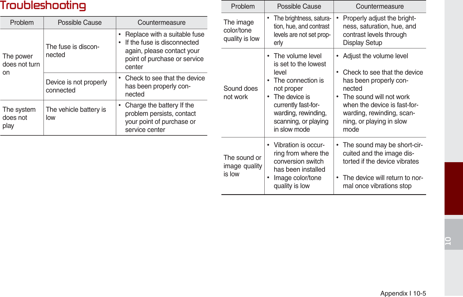 Appendix I 10-57URXEOHVKRRWLQJProblem Possible Cause  Countermeasure The image color/tone quality is low The brightness, satura-tion, hue, and contrast levels are not set prop-erly Properly adjust the bright-ness, saturation, hue, and contrast levels through Display SetupSound doesnot work The volume level is set to the lowest level The connection is not proper The device is currently fast-for-warding, rewinding, scanning, or playing in slow mode Adjust the volume level Check to see that the device has been properly con-nected The sound will not work when the device is fast-for-warding, rewinding, scan-ning, or playing in slow modeThe sound orimage quality is low Vibration is occur-ring from where the conversion switch has been installed Image color/tone quality is low The sound may be short-cir-cuited and the image dis-torted if the device vibrates The device will return to nor-mal once vibrations stopProblem Possible Cause  Countermeasure The power does not turnonThe fuse is discon-nected Replace with a suitable fuse If the fuse is disconnected again, please contact your point of purchase or service centerDevice is not properlyconnected Check to see that the device has been properly con-nectedThe systemdoes notplayThe vehicle battery islow Charge the battery If the problem persists, contact your point of purchase or service centerK_UM_G4.0[EN]AVN PART 10.indd   10-5 2014-10-02   오후 1:22:56