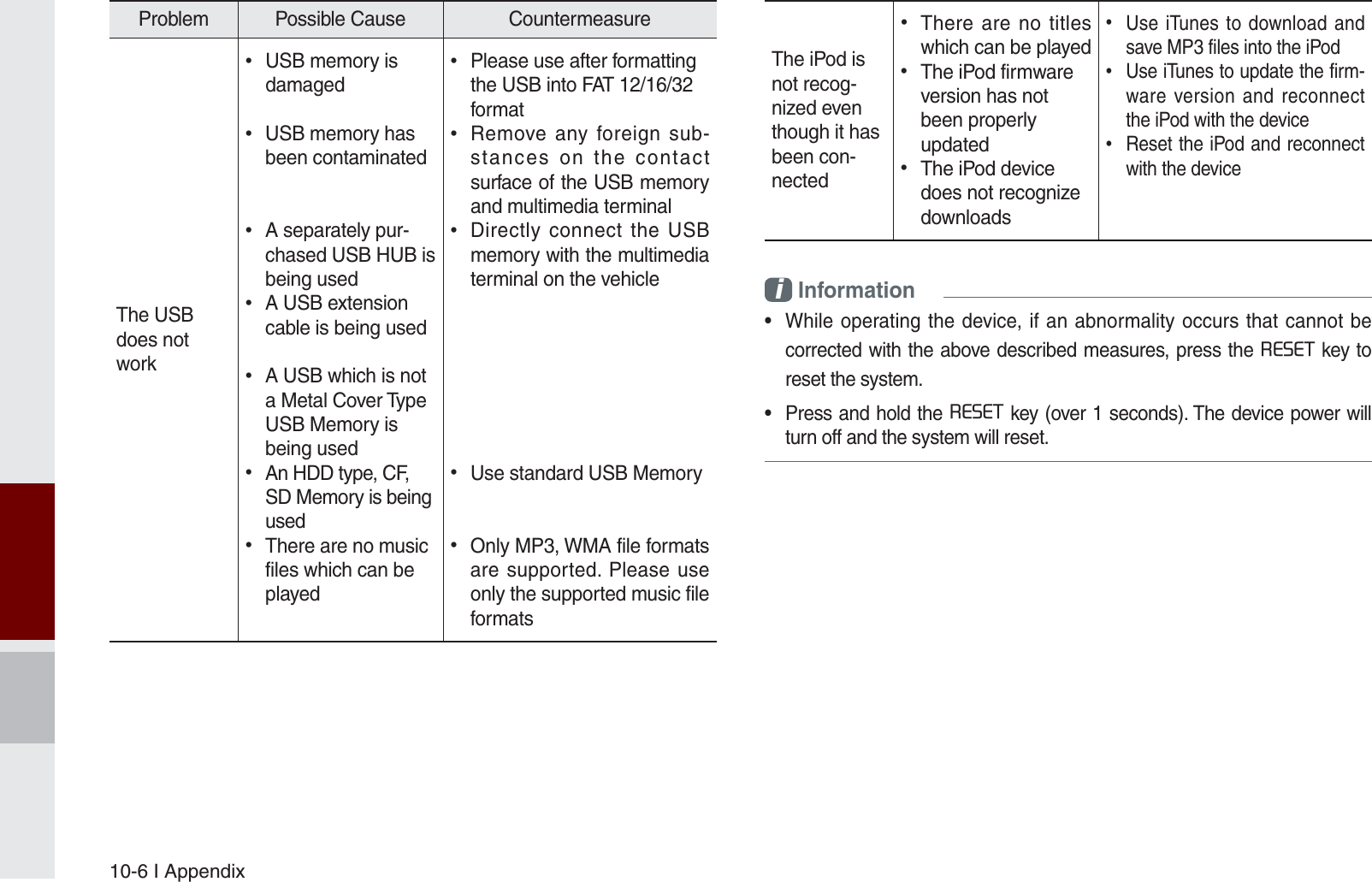 10-6 I AppendixProblem Possible Cause  Countermeasure The USB does notwork USB memory is damaged USB memory has been contaminated A separately pur-chased USB HUB is being used A USB extension cable is being used A USB which is not a Metal Cover Type USB Memory is being used An HDD type, CF, SD Memory is being used There are no music files which can be played Please use after formatting the USB into FAT 12/16/32 format Remove any foreign sub-stances on the contact surface of the USB memory and multimedia terminal Directly connect the USB memory with the multimedia terminal on the vehicle Use standard USB Memory Only MP3, WMA file formats are supported. Please use only the supported music file formatsThe iPod is not recog-nized even though it has been con-nected There are no titles which can be played The iPod firmware version has not been properly updated The iPod device does not recognize downloads Use iTunes to download and save MP3 files into the iPod Use iTunes to update the firm-ware version and reconnect the iPod with the device Reset the iPod and reconnect with the devicei Information •  While operating the device, if an abnormality occurs that cannot be corrected with the above described measures, press the 5(6(7 key to reset the system.•  Press and hold the 5(6(7key (over 1 seconds). The device power will turn off and the system will reset.K_UM_G4.0[EN]AVN PART 10.indd   10-6 2014-10-02   오후 1:22:56