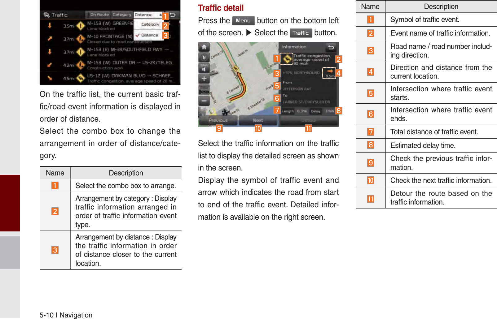 5-10 I NavigationOn the traffic list, the current basic traf-fic/road event information is displayed in order of distance.Select the combo box to change the arrangement in order of distance/cate-gory.Trafﬁ c detailPress the 0HQX button on the bottom left of the screen. ೛ Select the 7UDIILF button.Select the traffic information on the traffic list to display the detailed screen as shown in the screen.Display the symbol of traffic event and arrow which indicates the road from start to end of the traffic event. Detailed infor-mation is available on the right screen. Name Description Select the combo box to arrange. Arrangement by category : Display traffic information arranged in order of traffic information event type. Arrangement by distance : Display the traffic information in order of distance closer to the current location.Name DescriptionSymbol of traffic event.Event name of traffic information. Road name / road number includ-ing direction. Direction and distance from the current location. Intersection where traffic event starts.Intersection where traffic event ends. Total distance of traffic event.Estimated delay time. Check the previous traffic infor-mation.Check the next traffic information. Detour the route based on the traffic information.K_UM_G4.0[EN]AVN PART 5.indd   5-10 2014-10-02   오전 9:21:36