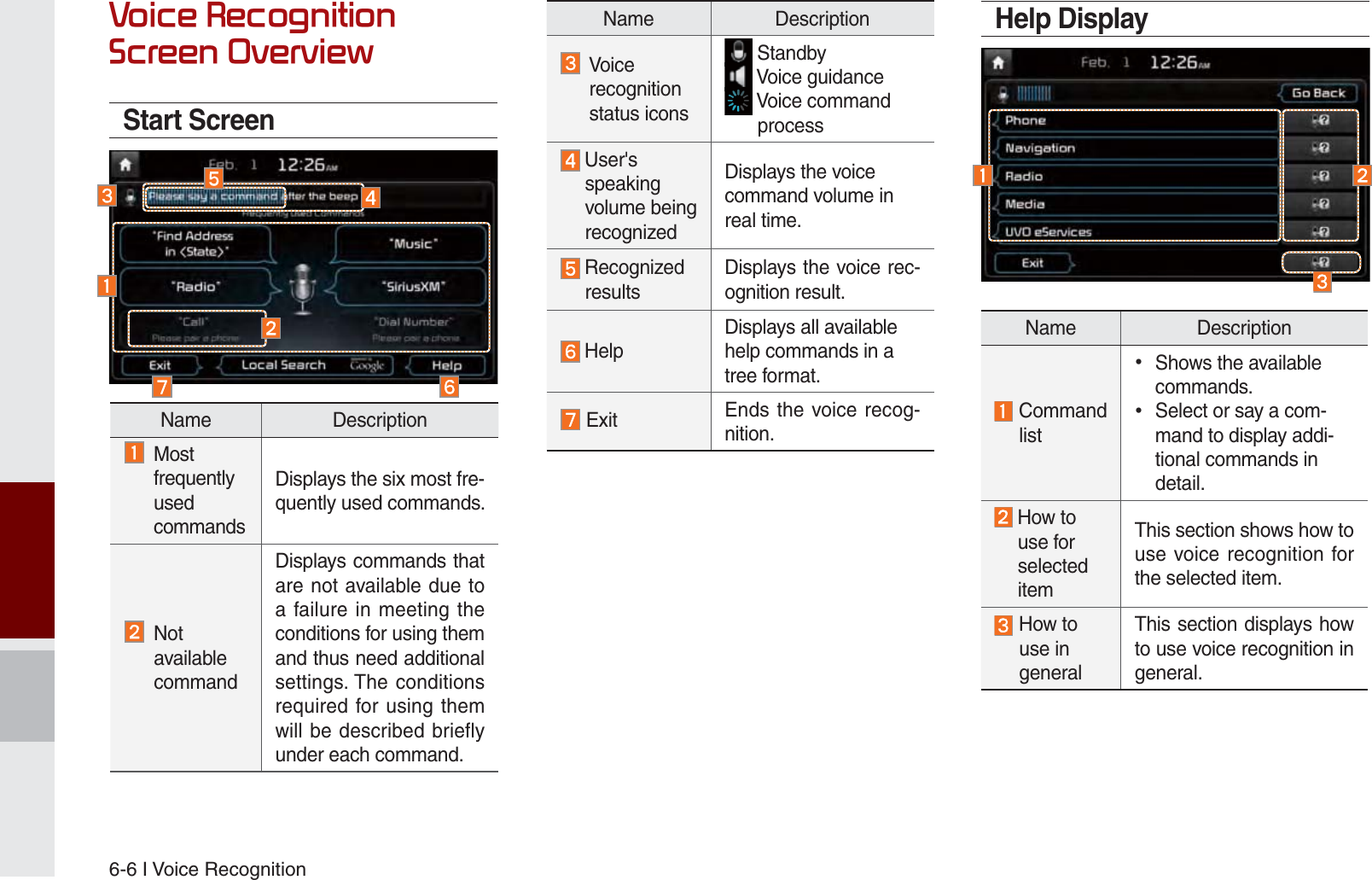 6-6 I Voice Recognition9RLFH5HFRJQLWLRQ6FUHHQ2YHUYLHZStart ScreenHelp DisplayName Description  Most  frequently  used  commandsDisplays the six most fre-quently used commands.  Not  available   commandDisplays commands that are not available due to a failure in meeting the conditions for using them and thus need additional settings. The conditions required for using them will be described briefly under each command.Name Description  Voice recognition status icons Standby Voice guidance   Voice command  process User&apos;s speaking volume being recognizedDisplays the voice command volume in real time.Recognized resultsDisplays the voice rec-ognition result.HelpDisplays all available help commands in a tree format. Exit Ends the voice recog-nition.Name Description Command list  Shows the available commands.  Select or say a com-mand to display addi-tional commands in detail. How to use for selected itemThis section shows how to use voice recognition for the selected item.How to use in generalThis section displays how to use voice recognition in general.K_UM_G4.0[EN]AVN PART 6.indd   6-6 2014-10-02   오후 12:17:47