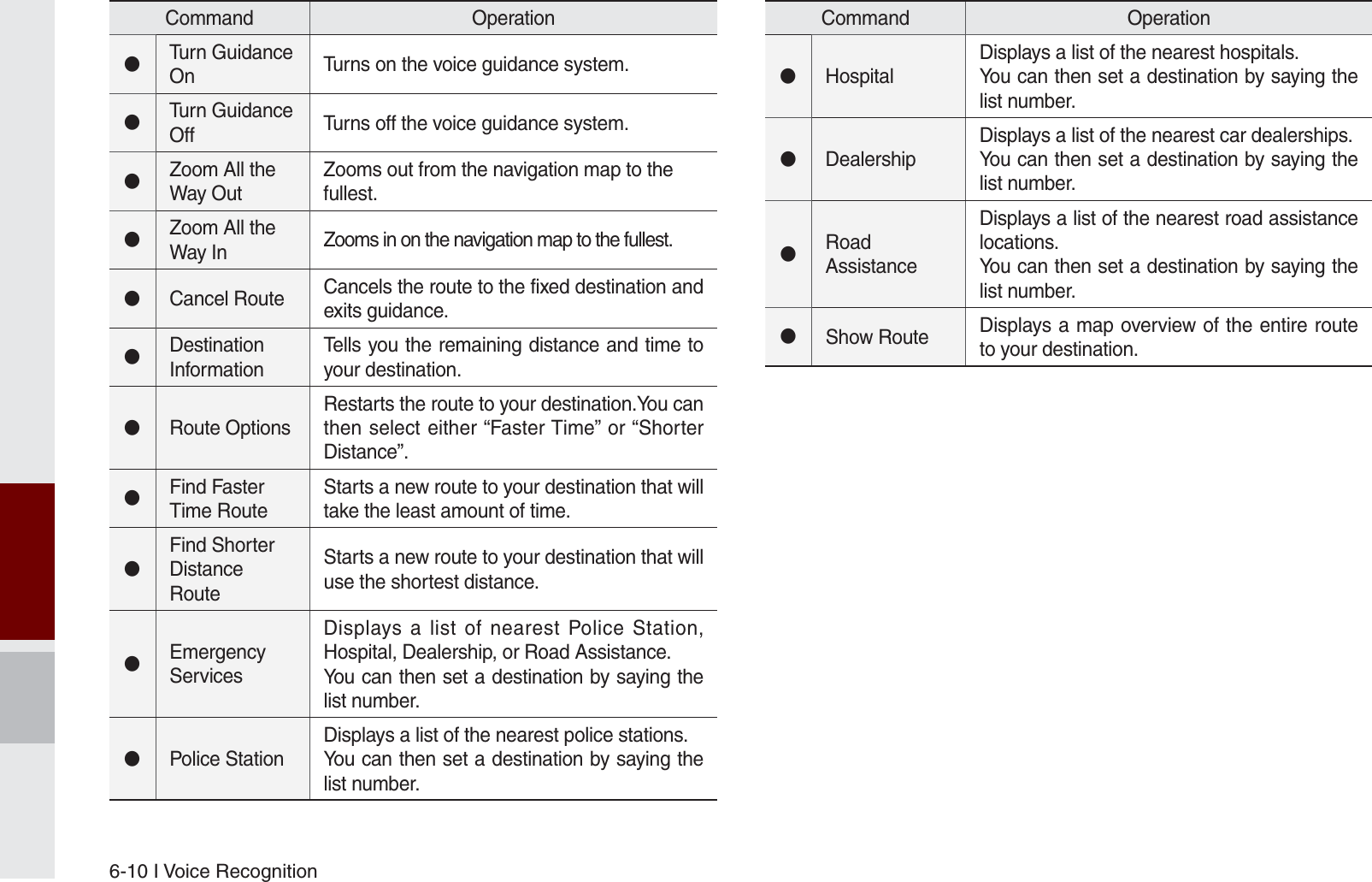6-10 I Voice RecognitionCommand Operation󰥋HospitalDisplays a list of the nearest hospitals.You can then set a destination by saying the list number.󰥋DealershipDisplays a list of the nearest car dealerships.You can then set a destination by saying the list number.󰥋Road AssistanceDisplays a list of the nearest road assistance locations.You can then set a destination by saying the list number.󰥋Show Route Displays a map overview of the entire route to your destination.Command Operation󰥋Turn Guidance On Turns on the voice guidance system.󰥋Turn Guidance Off Turns off the voice guidance system.󰥋Zoom All the Way OutZooms out from the navigation map to thefullest.󰥋Zoom All the Way In Zooms in on the navigation map to the fullest.󰥋Cancel Route Cancels the route to the fixed destination and exits guidance.󰥋Destination InformationTells you the remaining distance and time to your destination.󰥋Route OptionsRestarts the route to your destination.You can then select either “Faster Time” or “Shorter Distance”.󰥋Find Faster Time RouteStarts a new route to your destination that will take the least amount of time.󰥋Find Shorter Distance RouteStarts a new route to your destination that will use the shortest distance.󰥋Emergency ServicesDisplays a list of nearest Police Station, Hospital, Dealership, or Road Assistance.You can then set a destination by saying the list number.󰥋Police StationDisplays a list of the nearest police stations.You can then set a destination by saying the list number.K_UM_G4.0[EN]AVN PART 6.indd   6-10 2014-10-02   오후 12:17:56
