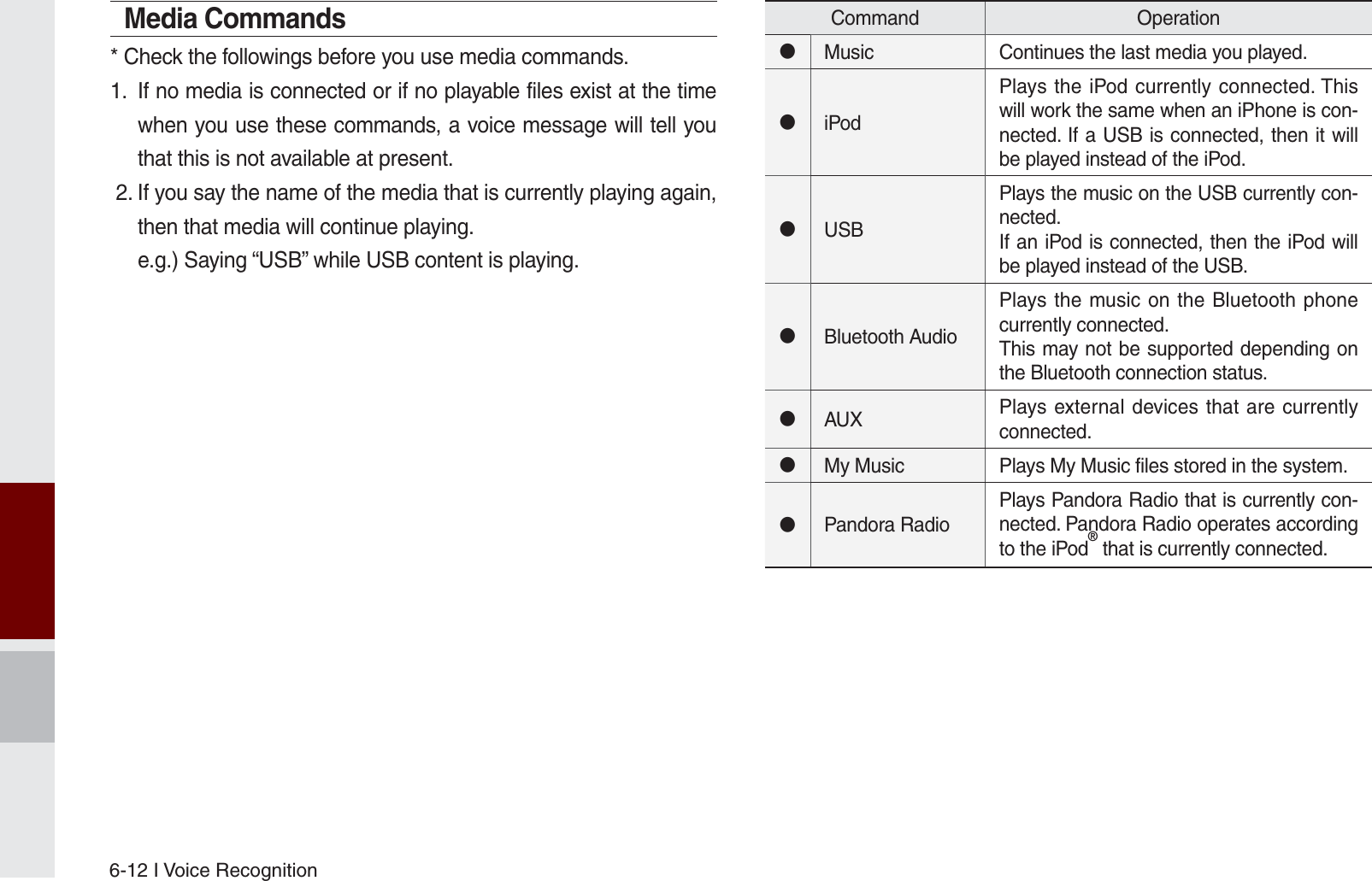 6-12 I Voice RecognitionMedia Commands* Check the followings before you use media commands.1.  If no media is connected or if no playable files exist at the time when you use these commands, a voice message will tell you that this is not available at present. 2. If you say the name of the media that is currently playing again, then that media will continue playing.     e.g.) Saying “USB” while USB content is playing.Command Operation󰥋Music Continues the last media you played.󰥋iPodPlays the iPod currently connected. This will work the same when an iPhone is con-nected. If a USB is connected, then it will be played instead of the iPod.󰥋USBPlays the music on the USB currently con-nected.If an iPod is connected, then the iPod will be played instead of the USB.󰥋Bluetooth AudioPlays the music on the Bluetooth phone currently connected.This may not be supported depending on the Bluetooth connection status.󰥋AUX Plays external devices that are currently connected.󰥋My Music Plays My Music files stored in the system.󰥋Pandora RadioPlays Pandora Radio that is currently con-nected. Pandora Radio operates according to the iPod® that is currently connected.K_UM_G4.0[EN]AVN PART 6.indd   6-12 2014-10-02   오후 12:17:56