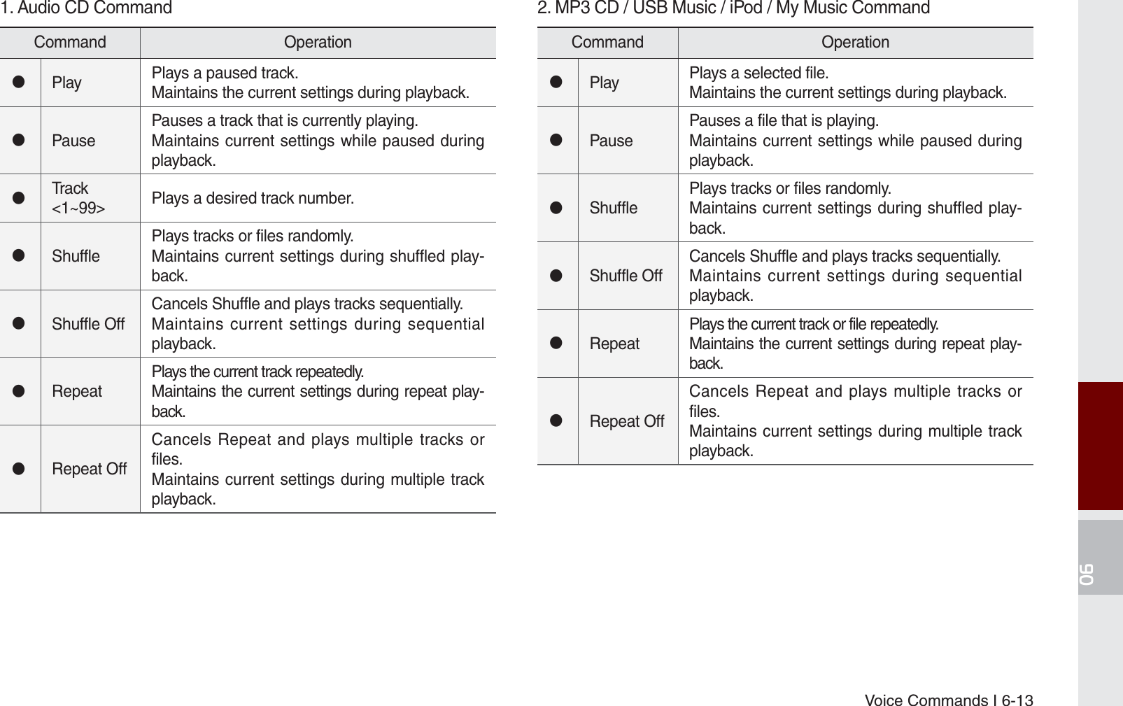 Voice Commands I 6-132. MP3 CD / USB Music / iPod / My Music CommandCommand Operation󰥋Play Plays a selected file.Maintains the current settings during playback.󰥋PausePauses a file that is playing.Maintains current settings while paused during playback.󰥋ShufflePlays tracks or files randomly.Maintains current settings during shuffled play-back.󰥋Shuffle OffCancels Shuffle and plays tracks sequentially.Maintains current settings during sequential playback.󰥋RepeatPlays the current track or file repeatedly.Maintains the current settings during repeat play-back.󰥋Repeat OffCancels Repeat and plays multiple tracks or files.Maintains current settings during multiple track playback. 1. Audio CD CommandCommand Operation󰥋Play Plays a paused track.Maintains the current settings during playback.󰥋PausePauses a track that is currently playing.Maintains current settings while paused during playback.󰥋Track &lt;1~99&gt; Plays a desired track number.󰥋ShufflePlays tracks or files randomly.Maintains current settings during shuffled play-back.󰥋Shuffle OffCancels Shuffle and plays tracks sequentially.Maintains current settings during sequential playback.󰥋RepeatPlays the current track repeatedly.Maintains the current settings during repeat play-back.󰥋Repeat OffCancels Repeat and plays multiple tracks or files.Maintains current settings during multiple track playback.K_UM_G4.0[EN]AVN PART 6.indd   6-13 2014-10-02   오후 12:17:56