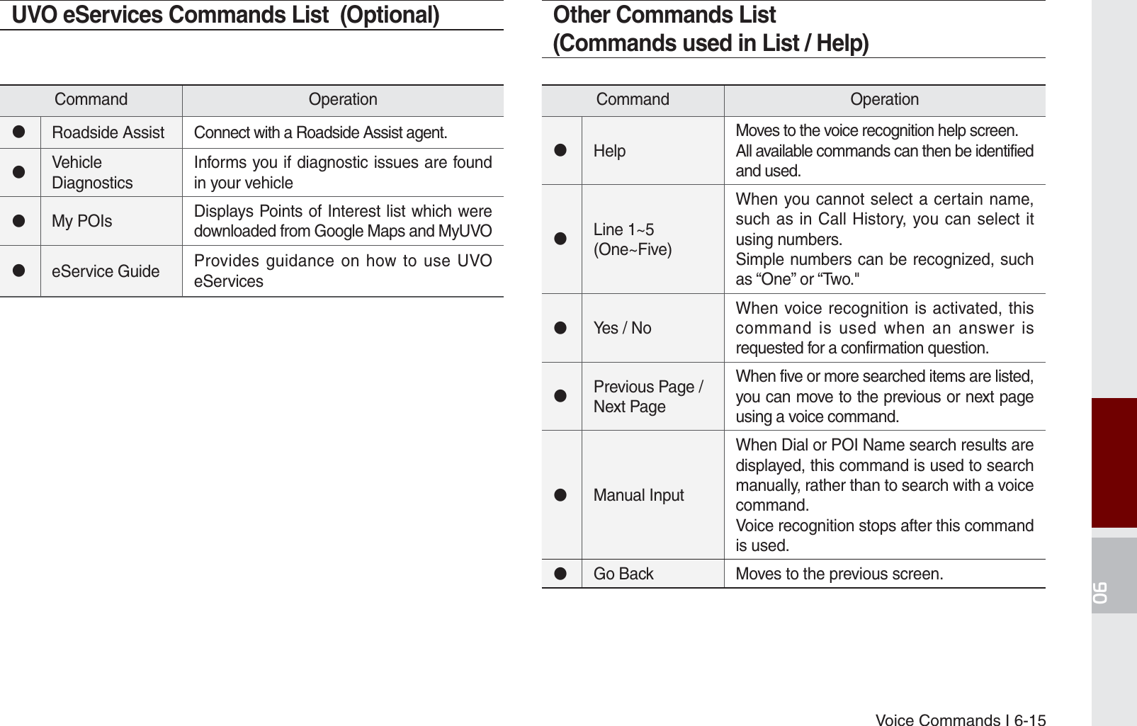 Voice Commands I 6-15Other Commands List(Commands used in List / Help)Command Operation󰥋HelpMoves to the voice recognition help screen.All available commands can then be identified and used.󰥋Line 1~5 (One~Five)When you cannot select a certain name, such as in Call History, you can select it using numbers.Simple numbers can be recognized, such as “One” or “Two.&quot;󰥋Yes / NoWhen voice recognition is activated, this command is used when an answer is requested for a confirmation question.󰥋Previous Page /Next PageWhen five or more searched items are listed, you can move to the previous or next page using a voice command.󰥋Manual InputWhen Dial or POI Name search results are displayed, this command is used to search manually, rather than to search with a voice command.Voice recognition stops after this command is used. 󰥋Go Back Moves to the previous screen.UVO eServices Commands List  (Optional)Command Operation󰥋Roadside Assist Connect with a Roadside Assist agent.󰥋Vehicle DiagnosticsInforms you if diagnostic issues are found in your vehicle󰥋My POIs Displays Points of Interest list which were downloaded from Google Maps and MyUVO󰥋eService Guide Provides guidance on how to use UVO eServicesK_UM_G4.0[EN]AVN PART 6.indd   6-15 2014-10-02   오후 12:17:56