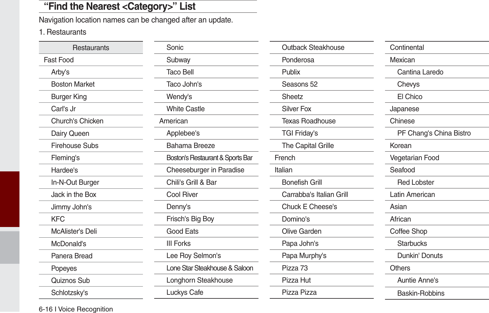 6-16 I Voice Recognition“Find the Nearest &lt;Category&gt;” ListNavigation location names can be changed after an update.1. RestaurantsRestaurantsFast FoodArby&apos;sBoston MarketBurger KingCarl&apos;s JrChurch&apos;s ChickenDairy QueenFirehouse SubsFleming&apos;sHardee&apos;sIn-N-Out BurgerJack in the BoxJimmy John&apos;sKFCMcAlister&apos;s DeliMcDonald&apos;sPanera BreadPopeyesQuiznos SubSchlotzsky&apos;sSonicSubwayTaco BellTaco John&apos;sWendy&apos;sWhite CastleAmericanApplebee&apos;sBahama BreezeBoston&apos;s Restaurant &amp; Sports BarCheeseburger in ParadiseChili&apos;s Grill &amp; BarCool RiverDenny&apos;sFrisch&apos;s Big BoyGood EatsIII ForksLee Roy Selmon&apos;sLone Star Steakhouse &amp; SaloonLonghorn SteakhouseLuckys CafeOutback SteakhousePonderosaPublixSeasons 52SheetzSilver FoxTexas RoadhouseTGI Friday&apos;sThe Capital GrilleFrenchItalianBonefish GrillCarrabba&apos;s Italian GrillChuck E Cheese&apos;sDomino&apos;sOlive GardenPapa John&apos;sPapa Murphy&apos;sPizza 73Pizza HutPizza PizzaContinentalMexicanCantina LaredoChevysEl ChicoJapaneseChinesePF Chang&apos;s China BistroKoreanVegetarian FoodSeafoodRed LobsterLatin AmericanAsianAfricanCoffee ShopStarbucksDunkin&apos; DonutsOthersAuntie Anne&apos;sBaskin-RobbinsK_UM_G4.0[EN]AVN PART 6.indd   6-16 2014-10-02   오후 12:17:56
