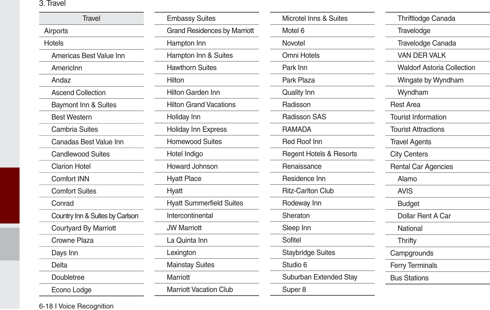 6-18 I Voice RecognitionTrave lAirportsHotelsAmericas Best Value InnAmericInnAndazAscend CollectionBaymont Inn &amp; SuitesBest WesternCambria SuitesCanadas Best Value InnCandlewood SuitesClarion HotelComfort INNComfort SuitesConradCountry Inn &amp; Suites by CarlsonCourtyard By MarriottCrowne PlazaDays InnDeltaDoubletreeEcono LodgeEmbassy SuitesGrand Residences by MarriottHampton InnHampton Inn &amp; SuitesHawthorn SuitesHiltonHilton Garden InnHilton Grand VacationsHoliday InnHoliday Inn ExpressHomewood SuitesHotel IndigoHoward JohnsonHyatt PlaceHyattHyatt Summerfield SuitesIntercontinentalJW MarriottLa Quinta InnLexingtonMainstay SuitesMarriottMarriott Vacation ClubMicrotel Inns &amp; SuitesMotel 6NovotelOmni HotelsPark InnPark PlazaQuality InnRadissonRadisson SASRAMADARed Roof InnRegent Hotels &amp; ResortsRenaissanceResidence InnRitz-Carlton ClubRodeway InnSheratonSleep InnSofitelStaybridge SuitesStudio 6Suburban Extended StaySuper 8Thriftlodge CanadaTravelodgeTravelodge CanadaVAN DER VALKWaldorf Astoria CollectionWingate by WyndhamWyndhamRest AreaTourist InformationTourist AttractionsTravel AgentsCity CentersRental Car AgenciesAlamoAVISBudgetDollar Rent A CarNationalThriftyCampgroundsFerry TerminalsBus Stations3. TravelK_UM_G4.0[EN]AVN PART 6.indd   6-18 2014-10-02   오후 12:17:57