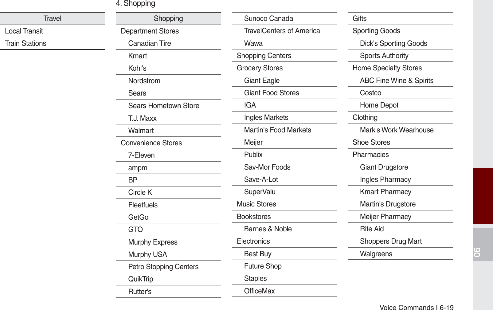 Voice Commands I 6-19Trave lLocal TransitTrain StationsShoppingDepartment StoresCanadian TireKmartKohl&apos;sNordstromSearsSears Hometown StoreT.J. MaxxWalmartConvenience Stores7-ElevenampmBPCircle KFleetfuelsGetGoGTOMurphy ExpressMurphy USAPetro Stopping CentersQuikTripRutter&apos;sSunoco CanadaTravelCenters of AmericaWawaShopping CentersGrocery StoresGiant EagleGiant Food StoresIGAIngles MarketsMartin&apos;s Food MarketsMeijerPublixSav-Mor FoodsSave-A-LotSuperValuMusic StoresBookstoresBarnes &amp; NobleElectronicsBest BuyFuture ShopStaplesOfficeMaxGiftsSporting GoodsDick&apos;s Sporting GoodsSports AuthorityHome Specialty StoresABC Fine Wine &amp; SpiritsCostcoHome DepotClothingMark&apos;s Work WearhouseShoe StoresPharmaciesGiant DrugstoreIngles PharmacyKmart PharmacyMartin&apos;s DrugstoreMeijer PharmacyRite AidShoppers Drug MartWalgreens4. ShoppingK_UM_G4.0[EN]AVN PART 6.indd   6-19 2014-10-02   오후 12:17:57