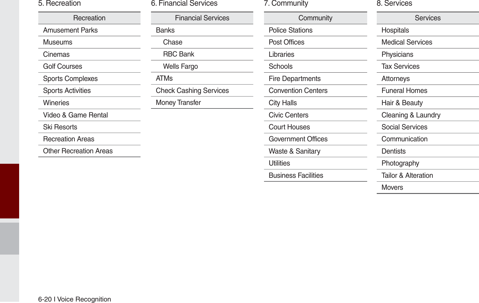 6-20 I Voice RecognitionRecreationAmusement ParksMuseumsCinemasGolf CoursesSports ComplexesSports ActivitiesWineriesVideo &amp; Game RentalSki ResortsRecreation AreasOther Recreation AreasFinancial ServicesBanksChaseRBC BankWells FargoATMsCheck Cashing ServicesMoney TransferCommunityPolice StationsPost OfficesLibrariesSchoolsFire DepartmentsConvention CentersCity HallsCivic CentersCourt HousesGovernment OfficesWaste &amp; SanitaryUtilitiesBusiness FacilitiesServicesHospitalsMedical ServicesPhysiciansTax ServicesAttorneysFuneral HomesHair &amp; BeautyCleaning &amp; LaundrySocial ServicesCommunicationDentistsPhotographyTailor &amp; AlterationMovers5. Recreation 6. Financial Services 7. Community 8. ServicesK_UM_G4.0[EN]AVN PART 6.indd   6-20 2014-10-02   오후 12:17:57