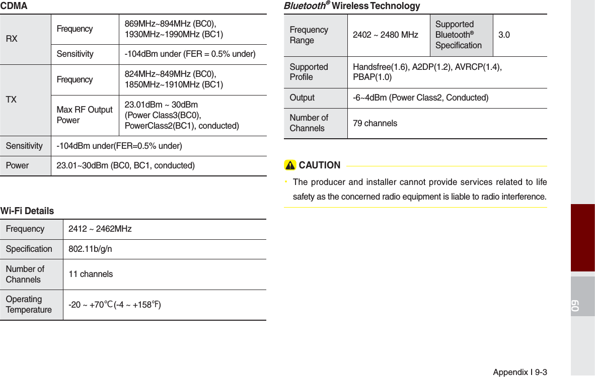 Appendix I 9-3CDMARXFrequency 869MHz~894MHz (BC0), 1930MHz~1990MHz (BC1)Sensitivity -104dBm under (FER = 0.5% under)TXFrequency 824MHz~849MHz (BC0), 1850MHz~1910MHz (BC1)Max RF Output Power23.01dBm ~ 30dBm (Power Class3(BC0),PowerClass2(BC1), conducted)Sensitivity -104dBm under(FER=0.5% under)Power 23.01~30dBm (BC0, BC1, conducted)Wi-Fi DetailsFrequency 2412 ~ 2462MHzSpecification 802.11b/g/nNumber of Channels 11 channelsOperating Temperature  -20 ~ +70℃ (-4 ~ +158℉)Bluetooth® Wireless TechnologyFrequency Range 2402 ~ 2480 MHzSupported Bluetooth® Specification3.0Supported ProfileHandsfree(1.6), A2DP(1.2), AVRCP(1.4), PBAP(1.0)Output -6~4dBm (Power Class2, Conducted)Number of Channels  79 channels CAUTION• The producer and installer cannot provide services related to life safety as the concerned radio equipment is liable to radio interference. 