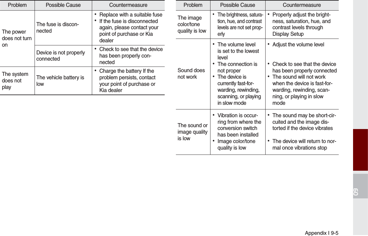 Appendix I 9-5Problem Possible Cause  Countermeasure The image color/tone quality is low •The brightness, satura-tion, hue, and contrast levels are not set prop-erly •Properly adjust the bright-ness, saturation, hue, and contrast levels through Display SetupSound doesnot work •The volume level is set to the lowest level •The connection is not proper •The device is currently fast-for-warding, rewinding, scanning, or playing in slow mode •Adjust the volume level •Check to see that the device has been properly connected •The sound will not work when the device is fast-for-warding, rewinding, scan-ning, or playing in slow modeThe sound orimage quality is low •Vibration is occur-ring from where the conversion switch has been installed •Image color/tone quality is low •The sound may be short-cir-cuited and the image dis-torted if the device vibrates •The device will return to nor-mal once vibrations stopProblem Possible Cause  Countermeasure The power does not turnonThe fuse is discon-nected •Replace with a suitable fuse •If the fuse is disconnected again, please contact your point of purchase or Kia dealerDevice is not properlyconnected •Check to see that the device has been properly con-nectedThe systemdoes notplayThe vehicle battery islow •Charge the battery If the problem persists, contact your point of purchase or Kia dealer