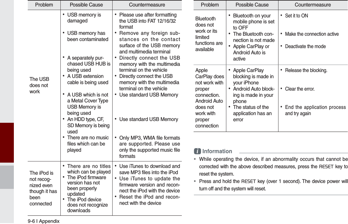 9-6 I AppendixProblem Possible Cause  Countermeasure The USB does notwork •USB memory is damaged •USB memory has been contaminated •A separately pur-chased USB HUB is being used •A USB extension cable is being used •A USB which is not a Metal Cover Type USB Memory is being used •An HDD type, CF, SD Memory is being used •There are no music files which can be played •Please use after formatting the USB into FAT 12/16/32 format •Remove any foreign sub-stances on the contact surface of the USB memory and multimedia terminal •Directly connect the USB memory with the multimedia terminal on the vehicle •Directly connect the USB memory with the multimedia terminal on the vehicle •Use standard USB Memory •Use standard USB Memory •Only MP3, WMA file formats are supported. Please use only the supported music file formatsThe iPod is not recog-nized even though it has been connected •There are no titles which can be played •The iPod firmware version has not been properly updated •The iPod device does not recognize downloads •Use iTunes to download and save MP3 files into the iPod •Use iTunes to update the firmware version and recon-nect the iPod with the device •Reset the iPod and recon-nect with the devicei Information •  While operating the device, if an abnormality occurs that cannot be corrected with the above described measures, press the 5(6(7 key to reset the system.•  Press and hold the 5(6(7 key (over 1 second). The device power will turn off and the system will reset.Problem Possible Cause  Countermeasure Bluetooth does not work or its limited functions are available •Bluetooth on your mobile phone is set to OFF •The Bluetooth con-nection is not made •Apple CarPlay or Android Auto is active •Set it to ON •Make the connection active •Deactivate the modeApple CarPlay does not work with proper connection.Android Auto does not work with proper connection •Apple CarPlay blocking is made in your iPhone •Android Auto block-ing is made in your phone •The status of the application has an error •Release the blocking. •Clear the error. •End the application process and try again