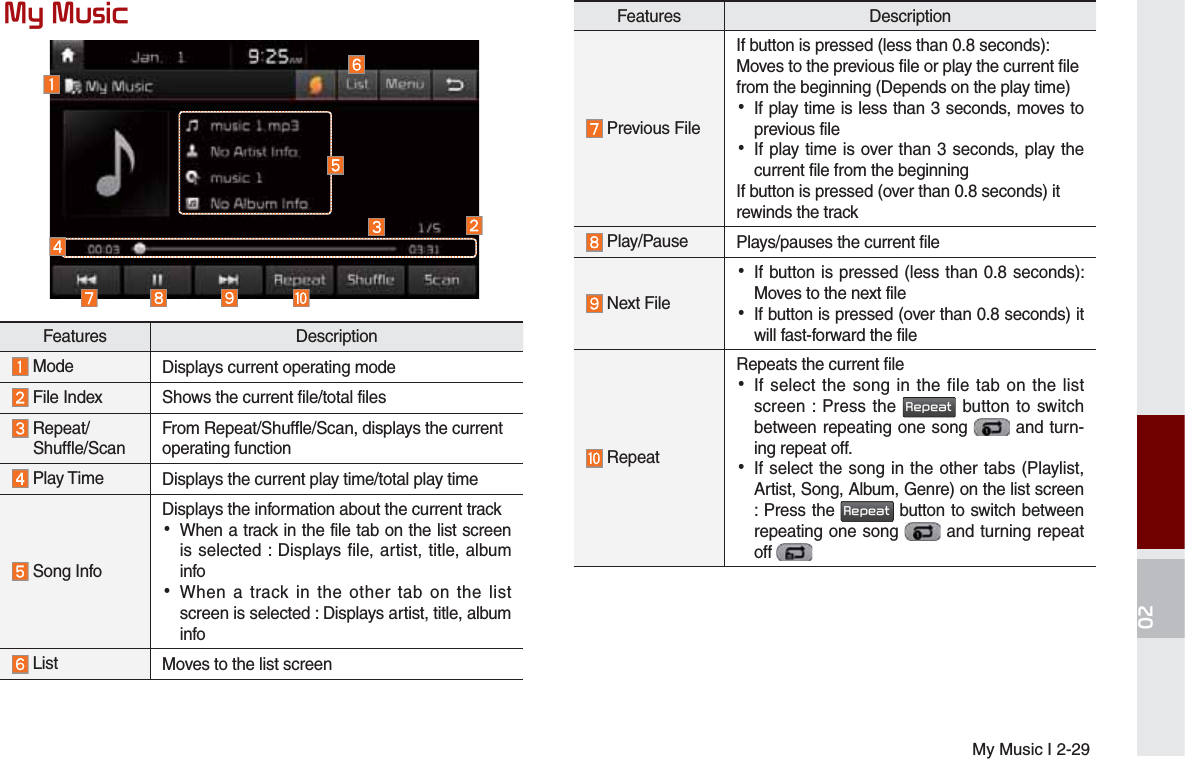 My Music I 2-290\0XVLFFeatures Description Previous FileIf button is pressed (less than 0.8 seconds): Moves to the previous file or play the current file from the beginning (Depends on the play time) •If play time is less than 3 seconds, moves to previous file •If play time is over than 3 seconds, play the current file from the beginningIf button is pressed (over than 0.8 seconds) it rewinds the track Play/Pause Plays/pauses the current file Next File  •If button is pressed (less than 0.8 seconds): Moves to the next file  •If button is pressed (over than 0.8 seconds) it will fast-forward the file RepeatRepeats the current file •If select the song in the file tab on the list screen : Press the 5HSHDW button to switch between repeating one song   and turn-ing repeat off. •If select the song in the other tabs (Playlist, Artist, Song, Album, Genre) on the list screen              : Press the 5HSHDW button to switch between repeating one song   and turning repeat off Features Description Mode Displays current operating mode File Index Shows the current file/total files  Repeat/ Shuffle/ScanFrom Repeat/Shuffle/Scan, displays the current operating function Play Time Displays the current play time/total play time Song InfoDisplays the information about the current track •When a track in the file tab on the list screen is selected : Displays file, artist, title, album info •When a track in the other tab on the list screen is selected : Displays artist, title, album info List Moves to the list screen