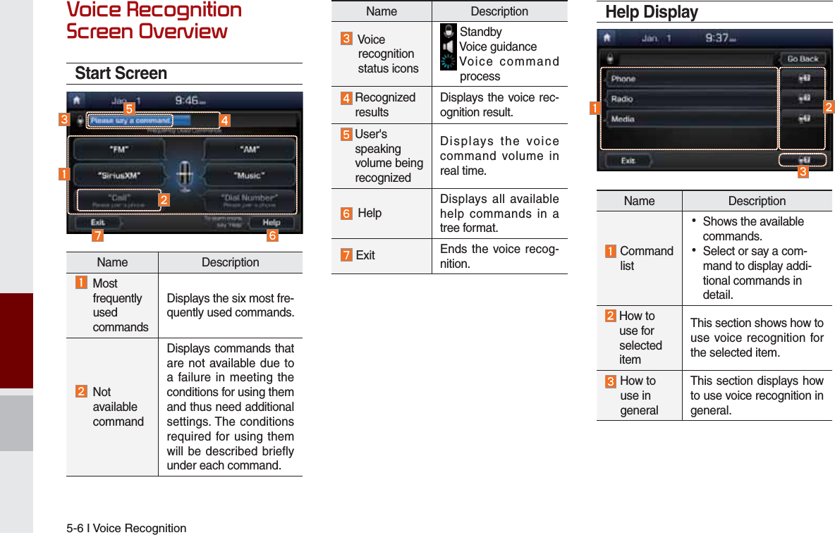 5-6 I Voice Recognition9RLFH5HFRJQLWLRQ6FUHHQ2YHUYLHZStart ScreenName Description  Most  frequently  used  commandsDisplays the six most fre-quently used commands.  Not  available   commandDisplays commands that are not available due to a failure in meeting the conditions for using them and thus need additional settings. The conditions required for using them will be described briefly under each command.Name Description  Voice  recognition  status icons Standby Voice guidance   Voice command  processRecognized resultsDisplays the voice rec-ognition result. User&apos;s speaking volume being recognizedDisplays the voice command volume in real time. HelpDisplays all available help commands in a tree format. Exit Ends the voice recog-nition.Help DisplayName Description Command list • Shows the available commands.  •Select or say a com-mand to display addi-tional commands in detail. How to use for selected itemThis section shows how to use voice recognition for the selected item.How to use in generalThis section displays how to use voice recognition in general.