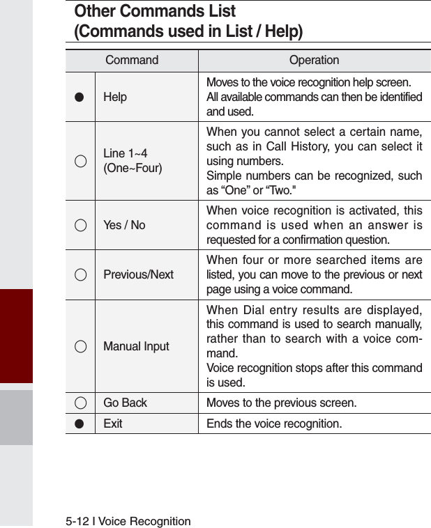 5-12 I Voice RecognitionOther Commands List(Commands used in List / Help)Command Operation󰥋HelpMoves to the voice recognition help screen.All available commands can then be identified and used.◯Line 1~4 (One~Four)When you cannot select a certain name, such as in Call History, you can select it using numbers.Simple numbers can be recognized, such as “One” or “Two.&quot;◯Yes / NoWhen voice recognition is activated, this command is used when an answer is requested for a confirmation question.◯Previous/Next When four or more searched items are listed, you can move to the previous or next page using a voice command.◯Manual InputWhen Dial entry results are displayed, this command is used to search manually, rather than to search with a voice com-mand.Voice recognition stops after this command is used. ◯Go Back Moves to the previous screen.󰥋Exit    Ends the voice recognition.