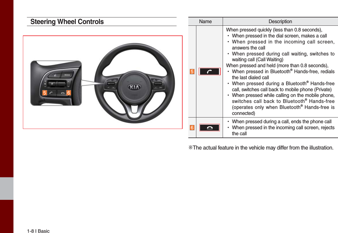 1-8 I BasicSteering Wheel ControlsName DescriptionWhen pressed quickly (less than 0.8 seconds), •When pressed in the dial screen, makes a call •When pressed in the incoming call screen, answers the call •When pressed during call waiting, switches to waiting call (Call Waiting)When pressed and held (more than 0.8 seconds), •When pressed in Bluetooth® Hands-free, redials the last dialed call •When pressed during a Bluetooth® Hands-free call, switches call back to mobile phone (Private) •When pressed while calling on the mobile phone, switches call back to Bluetooth® Hands-free (operates only when Bluetooth® Hands-free is connected) •When pressed during a call, ends the phone call •When pressed in the incoming call screen, rejects the call※The actual feature in the vehicle may differ from the illustration.